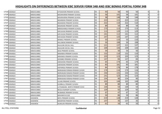 HIGHLIGHTS ON DIFFERENCES BETWEEN IEBC SERVER FORM 34B AND IEBC BOMAS PORTAL FORM 34B
1723 KINANGO MWAVUMBO VITSAKAVIRI PRIMARY SCHOOL 01 93 56 93 56 0 0
1724 KINANGO MWAVUMBO MAVIRIVIRINI PRIMARY SCHOOL 01 56 141 56 141 0 0
1725 KINANGO MWAVUMBO MAVIRIVIRINI PRIMARY SCHOOL 02 38 148 38 148 0 0
1726 KINANGO MWAVUMBO MGANDINI PRIMARY SCHOOL 01 223 115 223 115 0 0
1727 KINANGO MWAVUMBO MGANDINI PRIMARY SCHOOL 02 222 110 222 110 0 0
1728 KINANGO MWAVUMBO MADIKONI PRIMARY SCHOOL 01 89 54 89 54 0 0
1729 KINANGO MWAVUMBO MWASHANGA PRIMARY SCHOOL 01 173 113 173 113 0 0
1730 KINANGO MWAVUMBO KAFUDUNI PRIMARY SCHOOL 01 113 129 113 129 0 0
1731 KINANGO MWAVUMBO KAFUDUNI PRIMARY SCHOOL 02 141 112 141 112 0 0
1732 KINANGO MWAVUMBO KAFUDUNI PRIMARY SCHOOL 03 147 133 147 133 0 0
1733 KINANGO MWAVUMBO MAWEU PRIMARY SCHOOL 01 53 110 53 110 0 0
1734 KINANGO MWAVUMBO KALUWENI PRIMARY SCHOOL 01 50 108 50 108 0 0
1735 KINANGO MWAVUMBO KALALANI SOCIAL HALL 01 121 137 121 137 0 0
1736 KINANGO MWAVUMBO KALALANI SOCIAL HALL 02 109 144 109 144 0 0
1737 KINANGO MWAVUMBO SEGA PRIMARY SCHOOL 01 54 50 54 50 0 0
1738 KINANGO MWAVUMBO MWANDA PRIMARY SCHOOL 01 132 110 132 110 0 0
1739 KINANGO MWAVUMBO MWANDA PRIMARY SCHOOL 02 103 123 103 123 0 0
1740 KINANGO MWAVUMBO DZOMBO PRIMARY SCHOOL 01 137 83 137 83 0 0
1741 KINANGO MWAVUMBO GWASHENI PRIMARY SCHOOL 01 65 174 65 174 0 0
1742 KINANGO MWAVUMBO GWASHENI PRIMARY SCHOOL 02 83 181 83 181 0 0
1743 KINANGO MWAVUMBO KAPHINGO PRIMARY SCHOOL 01 84 178 84 178 0 0
1744 KINANGO MWAVUMBO MARIAKANI ROMAN PRIMARY SCHOO 01 174 116 174 116 0 0
1745 KINANGO MWAVUMBO MARIAKANI ROMAN PRIMARY SCHOO 02 150 131 150 131 0 0
1746 KINANGO MWAVUMBO MARIAKANI ROMAN PRIMARY SCHOO 03 141 123 141 123 0 0
1747 KINANGO MWAVUMBO MARIAKANI ROMAN PRIMARY SCHOO 04 154 90 154 90 0 0
1748 KINANGO MWAVUMBO JULANI PRIMARY SCHOOL 01 102 148 102 148 0 0
1749 KINANGO MWAVUMBO KUMBULU PRIMARY SCHOOL 01 89 80 89 80 0 0
1750 KINANGO MWAVUMBO LUTSANGANI- NORTH PRIMARY SCHO 01 130 54 130 54 0 0
1751 KINANGO MWAVUMBO MLOLA NURSERY SCHOOL 01 129 92 129 92 0 0
1752 KINANGO MWAVUMBO MUBANDE PRIMARY SCHOOL 01 67 47 67 47 0 0
1753 KINANGO MWAVUMBO MAVARATA ECDE 01 50 86 50 86 0 0
1754 KINANGO KASEMENI BOFU PRIMARY SCHOOL 01 219 128 219 128 0 0
1755 KINANGO KASEMENI MKANYENI PRIMARY SCHOOL 01 137 35 137 35 0 0
1756 KINANGO KASEMENI NUNGUNI PRIMARY SCHOOL 01 61 33 61 33 0 0
ALL POLL STATIONS Confidential Page 52
 