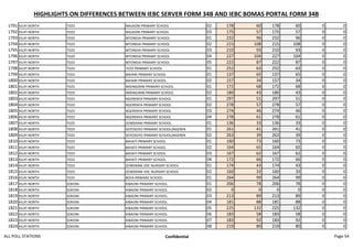 HIGHLIGHTS ON DIFFERENCES BETWEEN IEBC SERVER FORM 34B AND IEBC BOMAS PORTAL FORM 34B
1791 KILIFI NORTH TEZO MAJAONI PRIMARY SCHOOL 02 178 60 178 60 0 0
1792 KILIFI NORTH TEZO MAJAONI PRIMARY SCHOOL 03 175 57 175 57 0 0
1793 KILIFI NORTH TEZO MTONDIA PRIMARY SCHOOL 01 232 96 232 96 0 0
1794 KILIFI NORTH TEZO MTONDIA PRIMARY SCHOOL 02 215 108 215 108 0 0
1795 KILIFI NORTH TEZO MTONDIA PRIMARY SCHOOL 03 210 93 210 93 0 0
1796 KILIFI NORTH TEZO MTONDIA PRIMARY SCHOOL 04 227 104 227 104 0 0
1797 KILIFI NORTH TEZO MTONDIA PRIMARY SCHOOL 05 222 87 222 87 0 0
1798 KILIFI NORTH TEZO TEZO PRIMARY SCHOOL 01 252 63 252 63 0 0
1799 KILIFI NORTH TEZO BAHARI PRIMARY SCHOOL 01 137 65 137 65 0 0
1800 KILIFI NORTH TEZO BAHARI PRIMARY SCHOOL 02 157 34 157 34 0 0
1801 KILIFI NORTH TEZO MIKINGIRINI PRIMARY SCHOOL 01 172 68 172 68 0 0
1802 KILIFI NORTH TEZO MIKINGIRINI PRIMARY SCHOOL 02 180 43 180 43 0 0
1803 KILIFI NORTH TEZO NGERENYA PRIMARY SCHOOL 01 297 51 297 51 0 0
1804 KILIFI NORTH TEZO NGERENYA PRIMARY SCHOOL 02 278 57 278 57 0 0
1805 KILIFI NORTH TEZO NGERENYA PRIMARY SCHOOL 03 274 46 274 46 0 0
1806 KILIFI NORTH TEZO NGERENYA PRIMARY SCHOOL 04 278 61 278 61 0 0
1807 KILIFI NORTH TEZO ZOWERANI PRIMARY SCHOOL 01 136 33 136 33 0 0
1808 KILIFI NORTH TEZO SOYOSOYO PRIMARY SCHOOL(NGEREN 01 261 41 261 41 0 0
1809 KILIFI NORTH TEZO SOYOSOYO PRIMARY SCHOOL(NGEREN 02 263 39 263 39 0 0
1810 KILIFI NORTH TEZO BAHATI PRIMARY SCHOOL 01 160 73 160 73 0 0
1811 KILIFI NORTH TEZO BAHATI PRIMARY SCHOOL 02 164 65 164 65 0 0
1812 KILIFI NORTH TEZO BAHATI PRIMARY SCHOOL 03 167 62 167 62 0 0
1813 KILIFI NORTH TEZO BAHATI PRIMARY SCHOOL 04 172 66 172 66 0 0
1814 KILIFI NORTH TEZO ZOWERANI VDC NURSERY SCHOOL 01 174 43 174 43 0 0
1815 KILIFI NORTH TEZO ZOWERANI VDC NURSERY SCHOOL 02 160 33 160 33 0 0
1816 KILIFI NORTH TEZO BOFA PRIMARY SCHOOL 01 264 99 264 99 0 0
1817 KILIFI NORTH SOKONI KIBAONI PRIMARY SCHOOL 01 206 78 206 78 0 0
1818 KILIFI NORTH SOKONI KIBAONI PRIMARY SCHOOL 02 0 0 0 0 0 0
1819 KILIFI NORTH SOKONI KIBAONI PRIMARY SCHOOL 03 213 89 213 89 0 0
1820 KILIFI NORTH SOKONI KIBAONI PRIMARY SCHOOL 04 181 88 181 88 0 0
1821 KILIFI NORTH SOKONI KIBAONI PRIMARY SCHOOL 05 225 132 225 132 0 0
1822 KILIFI NORTH SOKONI KIBAONI PRIMARY SCHOOL 06 183 58 183 58 0 0
1823 KILIFI NORTH SOKONI KIBAONI PRIMARY SCHOOL 07 183 92 183 92 0 0
1824 KILIFI NORTH SOKONI KIBAONI PRIMARY SCHOOL 08 219 80 219 80 0 0
ALL POLL STATIONS Confidential Page 54
 