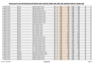 HIGHLIGHTS ON DIFFERENCES BETWEEN IEBC SERVER FORM 34B AND IEBC BOMAS PORTAL FORM 34B
1825 KILIFI NORTH SOKONI KIBAONI PRIMARY SCHOOL 09 219 80 219 80 0 0
1826 KILIFI NORTH SOKONI KIBAONI PRIMARY SCHOOL 10 201 86 201 86 0 0
1827 KILIFI NORTH SOKONI KIBAONI PRIMARY SCHOOL 11 178 86 178 86 0 0
1828 KILIFI NORTH SOKONI KIWANDANI PRIMARY SCHOOL 01 156 61 156 61 0 0
1829 KILIFI NORTH SOKONI KIWANDANI PRIMARY SCHOOL 02 180 69 180 69 0 0
1830 KILIFI NORTH SOKONI KIWANDANI PRIMARY SCHOOL 03 190 54 190 54 0 0
1831 KILIFI NORTH SOKONI KIWANDANI PRIMARY SCHOOL 04 200 83 200 83 0 0
1832 KILIFI NORTH SOKONI KIWANDANI PRIMARY SCHOOL 05 170 61 170 61 0 0
1833 KILIFI NORTH SOKONI KIWANDANI PRIMARY SCHOOL 06 175 78 175 78 0 0
1834 KILIFI NORTH SOKONI KIWANDANI PRIMARY SCHOOL 07 183 54 183 54 0 0
1835 KILIFI NORTH SOKONI KIWANDANI PRIMARY SCHOOL 08 167 66 167 66 0 0
1836 KILIFI NORTH SOKONI KILIFI PRIMARY SCHOOL 01 194 91 194 91 0 0
1837 KILIFI NORTH SOKONI KILIFI PRIMARY SCHOOL 02 167 101 167 101 0 0
1838 KILIFI NORTH SOKONI KILIFI PRIMARY SCHOOL 03 186 85 186 85 0 0
1839 KILIFI NORTH SOKONI KILIFI PRIMARY SCHOOL 04 195 87 195 87 0 0
1840 KILIFI NORTH SOKONI KILIFI PRIMARY SCHOOL 05 149 79 149 79 0 0
1841 KILIFI NORTH SOKONI KILIFI PRIMARY SCHOOL 06 168 82 168 82 0 0
1842 KILIFI NORTH SOKONI KILIFI PRIMARY SCHOOL 07 179 106 179 106 0 0
1843 KILIFI NORTH SOKONI KILIFI PRIMARY SCHOOL 08 185 80 185 80 0 0
1844 KILIFI NORTH SOKONI UWANJANI NURSERY SCHOOL 01 172 106 172 106 0 0
1845 KILIFI NORTH SOKONI UWANJANI NURSERY SCHOOL 02 170 122 170 122 0 0
1846 KILIFI NORTH SOKONI UWANJANI NURSERY SCHOOL 03 166 102 166 102 0 0
1847 KILIFI NORTH SOKONI UWANJANI NURSERY SCHOOL 04 163 101 163 101 0 0
1848 KILIFI NORTH SOKONI UWANJANI NURSERY SCHOOL 05 181 103 181 103 0 0
1849 KILIFI NORTH SOKONI UWANJANI NURSERY SCHOOL 06 182 88 182 88 0 0
1850 KILIFI NORTH SOKONI ST.THOMAS PRIMARY SCHOOL 01 215 83 215 83 0 0
1851 KILIFI NORTH SOKONI ST.THOMAS PRIMARY SCHOOL 02 221 100 221 100 0 0
1852 KILIFI NORTH SOKONI ST.THOMAS PRIMARY SCHOOL 03 210 76 210 76 0 0
1853 KILIFI NORTH SOKONI ST.THOMAS PRIMARY SCHOOL 04 204 74 204 74 0 0
1854 KILIFI NORTH KIBARANI MDZONGOLONI PRIMARY SCHOOL 01 299 48 299 48 0 0
1855 KILIFI NORTH KIBARANI MDZONGOLONI PRIMARY SCHOOL 02 275 38 275 38 0 0
1856 KILIFI NORTH KIBARANI KIBARANI PRIMARY SCHOOL 01 186 103 186 103 0 0
1857 KILIFI NORTH KIBARANI KIBARANI PRIMARY SCHOOL 02 203 76 203 76 0 0
1858 KILIFI NORTH KIBARANI KIBARANI PRIMARY SCHOOL 03 184 79 184 79 0 0
ALL POLL STATIONS Confidential Page 55
 