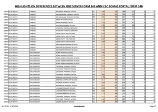 HIGHLIGHTS ON DIFFERENCES BETWEEN IEBC SERVER FORM 34B AND IEBC BOMAS PORTAL FORM 34B
1893 KILIFI NORTH DABASO MSABAHA PRIMARY SCHOOL 01 198 55 198 55 0 0
1894 KILIFI NORTH DABASO MKANGAGANI PRIMARY SCHOOL 01 194 63 194 63 0 0
1895 KILIFI NORTH DABASO MKANGAGANI PRIMARY SCHOOL 02 165 72 165 72 0 0
1896 KILIFI NORTH DABASO MIDA PRIMARY SCHOOL 01 237 41 237 41 0 0
1897 KILIFI NORTH DABASO MIDA PRIMARY SCHOOL 02 230 43 230 43 0 0
1898 KILIFI NORTH DABASO MZIZIMA PRIMARY SCHOOL 01 230 60 230 60 0 0
1899 KILIFI NORTH DABASO MABUANI FOOTBALL GROUND 01 148 34 148 34 0 0
1900 KILIFI NORTH DABASO MABUANI FOOTBALL GROUND 02 140 21 140 21 0 0
1901 KILIFI NORTH DABASO GEDE YOUTH POLYTECHNIC 01 249 62 249 62 0 0
1902 KILIFI NORTH DABASO GEDE YOUTH POLYTECHNIC 02 223 76 223 76 0 0
1903 KILIFI NORTH DABASO GEDE YOUTH POLYTECHNIC 03 232 52 232 52 0 0
1904 KILIFI NORTH DABASO GEDE YOUTH POLYTECHNIC 04 189 66 189 66 0 0
1905 KILIFI NORTH DABASO MIJOMBONI PRIMARY SCHOOL 01 225 49 225 49 0 0
1906 KILIFI NORTH DABASO MIJOMBONI PRIMARY SCHOOL 02 213 61 213 61 0 0
1907 KILIFI NORTH DABASO MIJOMBONI PRIMARY SCHOOL 03 210 62 210 62 0 0
1908 KILIFI NORTH MATSANGONI ROKA PRIMARY SCHOOL 01 198 31 198 31 0 0
1909 KILIFI NORTH MATSANGONI ROKA PRIMARY SCHOOL 02 228 35 228 35 0 0
1910 KILIFI NORTH MATSANGONI ROKA MAWENI PRIMARY SCHOOL 01 231 23 231 23 0 0
1911 KILIFI NORTH MATSANGONI ROKA MAWENI PRIMARY SCHOOL 02 194 17 194 17 0 0
1912 KILIFI NORTH MATSANGONI ROKA MAWENI PRIMARY SCHOOL 03 233 25 233 25 0 0
1913 KILIFI NORTH MATSANGONI CHUMANI PRIMARY SCHOOL 01 226 25 226 25 0 0
1914 KILIFI NORTH MATSANGONI CHUMANI PRIMARY SCHOOL 02 214 36 214 36 0 0
1915 KILIFI NORTH MATSANGONI CHUMANI PRIMARY SCHOOL 03 231 32 231 32 0 0
1916 KILIFI NORTH MATSANGONI CHUMANI PRIMARY SCHOOL 04 204 34 204 34 0 0
1917 KILIFI NORTH MATSANGONI KARARACHA PRIMARY SCHOOL 01 170 21 170 21 0 0
1918 KILIFI NORTH MATSANGONI KARARACHA PRIMARY SCHOOL 02 161 32 161 32 0 0
1919 KILIFI NORTH MATSANGONI KAOYENI NURSERY SCHOOL 01 268 68 268 68 0 0
1920 KILIFI NORTH MATSANGONI MKUNGUNI NURSERY SCHOOL 01 207 47 207 47 0 0
1921 KILIFI NORTH MATSANGONI UYOMBO PRIMARY SCHOOL 01 210 73 210 73 0 0
1922 KILIFI NORTH MATSANGONI UYOMBO PRIMARY SCHOOL 02 185 71 185 71 0 0
1923 KILIFI NORTH MATSANGONI UYOMBO PRIMARY SCHOOL 03 173 49 173 49 0 0
1924 KILIFI NORTH MATSANGONI CHIPANDE PRIMARY SCHOOL 01 141 33 141 33 0 0
1925 KILIFI NORTH MATSANGONI CHIPANDE PRIMARY SCHOOL 02 142 27 142 27 0 0
1926 KILIFI NORTH MATSANGONI SIDZENI NURSERY SCHOOL 01 138 34 138 34 0 0
ALL POLL STATIONS Confidential Page 57
 