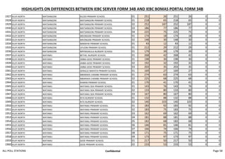 HIGHLIGHTS ON DIFFERENCES BETWEEN IEBC SERVER FORM 34B AND IEBC BOMAS PORTAL FORM 34B
1927 KILIFI NORTH MATSANGONI KILODI PRIMARY SCHOOL 01 251 26 251 26 0 0
1928 KILIFI NORTH MATSANGONI MATSANGONI PRIMARY SCHOOL 01 218 65 218 65 0 0
1929 KILIFI NORTH MATSANGONI MATSANGONI PRIMARY SCHOOL 02 252 187 252 187 0 0
1930 KILIFI NORTH MATSANGONI MATSANGONI PRIMARY SCHOOL 03 186 77 186 77 0 0
1931 KILIFI NORTH MATSANGONI MATSANGONI PRIMARY SCHOOL 04 225 75 225 75 0 0
1932 KILIFI NORTH MATSANGONI MKONGANI PRIMARY SCHOOL 01 174 18 174 18 0 0
1933 KILIFI NORTH MATSANGONI MKONGANI PRIMARY SCHOOL 02 148 30 148 30 0 0
1934 KILIFI NORTH MATSANGONI MARAFIKI PRIMARY SCHOOL 01 43 12 43 12 0 0
1935 KILIFI NORTH MATSANGONI UFUONI PRIMARY SCHOOL 01 212 29 212 29 0 0
1936 KILIFI NORTH MATSANGONI MPENDAKULA NURSERY SCHOOL 01 179 39 179 39 0 0
1937 KILIFI NORTH WATAMU BETHEL NURSERY SCHOOL 01 268 42 268 42 0 0
1938 KILIFI NORTH WATAMU JIMBA GEDE PRIMARY SCHOOL 01 198 30 198 30 0 0
1939 KILIFI NORTH WATAMU JIMBA GEDE PRIMARY SCHOOL 02 192 32 192 32 0 0
1940 KILIFI NORTH WATAMU JIMBA GEDE PRIMARY SCHOOL 03 203 35 203 35 0 0
1941 KILIFI NORTH WATAMU GERALD/ BAKHITA PRIMARY SCHOOL 01 169 27 169 27 0 0
1942 KILIFI NORTH WATAMU MBARAKA CHEMBE PRIMARY SCHOOL 01 274 63 274 63 0 0
1943 KILIFI NORTH WATAMU MBARAKA CHEMBE PRIMARY SCHOOL 02 225 68 225 68 0 0
1944 KILIFI NORTH WATAMU KANANI PRIMARY SCHOOL 01 170 41 170 41 0 0
1945 KILIFI NORTH WATAMU WATAMU SDA PRIMARY SCHOOL 01 143 76 143 76 0 0
1946 KILIFI NORTH WATAMU WATAMU SDA PRIMARY SCHOOL 02 133 80 133 80 0 0
1947 KILIFI NORTH WATAMU WATAMU SDA PRIMARY SCHOOL 03 167 80 167 80 0 0
1948 KILIFI NORTH WATAMU RITA NURSERY SCHOOL 01 132 88 132 88 0 0
1949 KILIFI NORTH WATAMU RITA NURSERY SCHOOL 02 140 103 140 103 0 0
1950 KILIFI NORTH WATAMU WATAMU PRIMARY SCHOOL 01 183 92 183 92 0 0
1951 KILIFI NORTH WATAMU WATAMU PRIMARY SCHOOL 02 183 75 183 75 0 0
1952 KILIFI NORTH WATAMU WATAMU PRIMARY SCHOOL 03 162 69 162 69 0 0
1953 KILIFI NORTH WATAMU WATAMU PRIMARY SCHOOL 04 181 88 181 88 0 0
1954 KILIFI NORTH WATAMU WATAMU PRIMARY SCHOOL 05 182 68 182 68 0 0
1955 KILIFI NORTH WATAMU WATAMU PRIMARY SCHOOL 06 146 81 146 81 0 0
1956 KILIFI NORTH WATAMU WATAMU PRIMARY SCHOOL 07 166 74 166 74 0 0
1957 KILIFI NORTH WATAMU WATAMU PRIMARY SCHOOL 08 171 75 171 75 0 0
1958 KILIFI NORTH WATAMU WATAMU PRIMARY SCHOOL 09 173 97 173 97 0 0
1959 KILIFI NORTH WATAMU GEDE PRIMARY SCHOOL 01 217 50 217 50 0 0
1960 KILIFI NORTH WATAMU GEDE PRIMARY SCHOOL 02 233 53 233 53 0 0
ALL POLL STATIONS Confidential Page 58
 