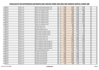 HIGHLIGHTS ON DIFFERENCES BETWEEN IEBC SERVER FORM 34B AND IEBC BOMAS PORTAL FORM 34B
159 JOMVU JOMVU KUU MIRITINI WORLD BANK PRIMARY SCHO 07 176 123 176 123 0 0
160 JOMVU JOMVU KUU MIRITINI WORLD BANK PRIMARY SCHO 08 173 121 173 121 0 0
161 JOMVU JOMVU KUU JOMVU KUU PRIMARY SCHOOL 01 145 100 145 100 0 0
162 JOMVU JOMVU KUU JOMVU KUU PRIMARY SCHOOL 02 171 93 171 93 0 0
163 JOMVU JOMVU KUU JOMVU KUU PRIMARY SCHOOL 03 166 108 166 108 0 0
164 JOMVU JOMVU KUU JOMVU KUU PRIMARY SCHOOL 04 173 112 173 112 0 0
165 JOMVU JOMVU KUU JOMVU KUU PRIMARY SCHOOL 05 158 120 158 120 0 0
166 JOMVU JOMVU KUU JOMVU KUU PRIMARY SCHOOL 06 162 106 162 106 0 0
167 JOMVU JOMVU KUU JOMVU KUU PRIMARY SCHOOL 07 144 103 144 103 0 0
168 JOMVU JOMVU KUU JOMVU KUU PRIMARY SCHOOL 08 148 113 148 113 0 0
169 JOMVU JOMVU KUU JOMVU KUU PRIMARY SCHOOL 09 166 83 166 83 0 0
170 JOMVU JOMVU KUU TARATIBU SOCIAL HALL 01 194 86 194 86 0 0
171 JOMVU JOMVU KUU TARATIBU SOCIAL HALL 02 203 74 203 74 0 0
172 JOMVU JOMVU KUU MIRIRONI PRIMARY SCHOOL 01 144 32 144 32 0 0
173 JOMVU JOMVU KUU JOMVU NARCOL NURSERY SCHOOL 01 116 73 116 73 0 0
174 JOMVU JOMVU KUU JOMVU NARCOL NURSERY SCHOOL 02 97 91 97 91 0 0
175 JOMVU JOMVU KUU JOMVU NARCOL NURSERY SCHOOL 03 134 93 134 93 0 0
176 JOMVU JOMVU KUU SWALEH KHALID SOCIAL HALL 01 174 118 174 118 0 0
177 JOMVU JOMVU KUU SWALEH KHALID SOCIAL HALL 02 168 116 168 116 0 0
178 JOMVU JOMVU KUU SWALEH KHALID SOCIAL HALL 03 185 100 185 100 0 0
179 JOMVU JOMVU KUU NURU COMMUNITY BASED REHABILITA 01 155 128 155 128 0 0
180 JOMVU JOMVU KUU NURU COMMUNITY BASED REHABILITA 02 146 111 146 111 0 0
181 JOMVU JOMVU KUU NURU COMMUNITY BASED REHABILITA 03 161 115 161 115 0 0
182 JOMVU JOMVU KUU NURU COMMUNITY BASED REHABILITA 04 146 116 146 116 0 0
183 JOMVU JOMVU KUU NURU COMMUNITY BASED REHABILITA 05 143 122 143 122 0 0
184 JOMVU JOMVU KUU BADI TWALIB PRIMARY SCHOOL 01 93 67 93 67 0 0
185 JOMVU JOMVU KUU ALDINNAH OPEN GROUNDS 01 171 117 171 117 0 0
186 JOMVU JOMVU KUU ALDINNAH OPEN GROUNDS 02 168 139 168 139 0 0
187 JOMVU JOMVU KUU ALDINNAH OPEN GROUNDS 03 194 162 194 162 0 0
188 JOMVU JOMVU KUU ALDINNAH OPEN GROUNDS 04 168 154 168 154 0 0
189 JOMVU JOMVU KUU ALDINNAH OPEN GROUNDS 05 170 158 170 158 0 0
190 JOMVU JOMVU KUU ALDINNAH OPEN GROUNDS 06 167 158 167 158 0 0
191 JOMVU JOMVU KUU ALDINNAH OPEN GROUNDS 07 177 153 177 153 0 0
192 JOMVU JOMVU KUU MISUFINI OPEN GROUNDS 01 27 19 27 19 0 0
ALL POLL STATIONS Confidential Page 6
 