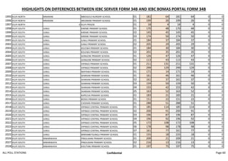 HIGHLIGHTS ON DIFFERENCES BETWEEN IEBC SERVER FORM 34B AND IEBC BOMAS PORTAL FORM 34B
1995 KILIFI NORTH MNARANI MBOGOLO NURSERY SCHOOL 01 181 64 181 64 0 0
1996 KILIFI NORTH MNARANI MKOMANI PRIMARY SCHOOL 01 199 26 199 26 0 0
1997 KILIFI NORTH 0 KILIFI PRISON 01 18 4 18 4 0 0
1998 KILIFI SOUTH JUNJU KIREME PRIMARY SCHOOL 01 170 48 170 48 0 0
1999 KILIFI SOUTH JUNJU KIREME PRIMARY SCHOOL 02 145 45 145 45 0 0
2000 KILIFI SOUTH JUNJU KIREME PRIMARY SCHOOL 03 174 50 174 50 0 0
2001 KILIFI SOUTH JUNJU JUNJU PRIMARY SCHOOL 01 184 37 184 37 0 0
2002 KILIFI SOUTH JUNJU JUNJU PRIMARY SCHOOL 02 205 29 205 29 0 0
2003 KILIFI SOUTH JUNJU KOLEWA PRIMARY SCHOOL 01 184 30 184 30 0 0
2004 KILIFI SOUTH JUNJU KOLEWA PRIMARY SCHOOL 02 201 35 201 35 0 0
2005 KILIFI SOUTH JUNJU GONGONI PRIMARY SCHOOL 01 126 47 126 47 0 0
2006 KILIFI SOUTH JUNJU GONGONI PRIMARY SCHOOL 02 113 43 113 43 0 0
2007 KILIFI SOUTH JUNJU VIPINGO PRIMARY SCHOOL 01 211 131 211 131 0 0
2008 KILIFI SOUTH JUNJU VIPINGO PRIMARY SCHOOL 02 299 129 299 129 0 0
2009 KILIFI SOUTH JUNJU MAPAWA PRIMARY SCHOOL 01 171 14 171 14 0 0
2010 KILIFI SOUTH JUNJU SHARIANI PRIMARY SCHOOL 01 161 46 161 46 0 0
2011 KILIFI SOUTH JUNJU SHARIANI PRIMARY SCHOOL 02 161 37 161 37 0 0
2012 KILIFI SOUTH JUNJU SHARIANI PRIMARY SCHOOL 03 159 50 159 50 0 0
2013 KILIFI SOUTH JUNJU SHARIANI PRIMARY SCHOOL 04 155 42 155 42 0 0
2014 KILIFI SOUTH JUNJU SHARIANI PRIMARY SCHOOL 05 163 52 163 52 0 0
2015 KILIFI SOUTH JUNJU KAPECHA PRIMARY SCHOOL 01 183 21 183 21 0 0
2016 KILIFI SOUTH JUNJU BODOI PRIMARY SCHOOL 01 151 22 151 22 0 0
2017 KILIFI SOUTH JUNJU CHODARI PRIMARY SCHOOL 01 288 51 288 51 0 0
2018 KILIFI SOUTH JUNJU VIPINGO CENTRAL PRIMARY SCHOOL 01 185 114 185 114 0 0
2019 KILIFI SOUTH JUNJU VIPINGO CENTRAL PRIMARY SCHOOL 02 200 91 200 91 0 0
2020 KILIFI SOUTH JUNJU VIPINGO CENTRAL PRIMARY SCHOOL 03 196 87 196 87 0 0
2021 KILIFI SOUTH JUNJU VIPINGO CENTRAL PRIMARY SCHOOL 04 196 92 196 92 0 0
2022 KILIFI SOUTH JUNJU VIPINGO CENTRAL PRIMARY SCHOOL 05 172 108 172 108 0 0
2023 KILIFI SOUTH JUNJU VIPINGO CENTRAL PRIMARY SCHOOL 06 178 98 178 98 0 0
2024 KILIFI SOUTH JUNJU VIPINGO CENTRAL PRIMARY SCHOOL 07 161 77 161 77 0 0
2025 KILIFI SOUTH JUNJU MWEMBETSUNGU PRIMARY SCHOOL 01 155 18 155 18 0 0
2026 KILIFI SOUTH MWARAKAYA PINGILIKANI PRIMARY SCHOOL 01 209 21 209 21 0 0
2027 KILIFI SOUTH MWARAKAYA PINGILIKANI PRIMARY SCHOOL 02 216 13 216 13 0 0
2028 KILIFI SOUTH MWARAKAYA KIDUTANI PRIMARY SCHOOL 01 197 75 197 75 0 0
ALL POLL STATIONS Confidential Page 60
 