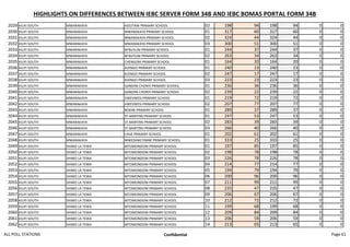 HIGHLIGHTS ON DIFFERENCES BETWEEN IEBC SERVER FORM 34B AND IEBC BOMAS PORTAL FORM 34B
2029 KILIFI SOUTH MWARAKAYA KIDUTANI PRIMARY SCHOOL 02 198 94 198 94 0 0
2030 KILIFI SOUTH MWARAKAYA MWARAKAYA PRIMARY SCHOOL 01 317 60 317 60 0 0
2031 KILIFI SOUTH MWARAKAYA MWARAKAYA PRIMARY SCHOOL 02 324 44 324 44 0 0
2032 KILIFI SOUTH MWARAKAYA MWARAKAYA PRIMARY SCHOOL 03 300 51 300 51 0 0
2033 KILIFI SOUTH MWARAKAYA M'BUYUNI PRIMARY SCHOOL 01 244 37 244 37 0 0
2034 KILIFI SOUTH MWARAKAYA M'BUYUNI PRIMARY SCHOOL 02 263 34 263 34 0 0
2035 KILIFI SOUTH MWARAKAYA CHENGONI PRIMARY SCHOOL 01 164 20 164 20 0 0
2036 KILIFI SOUTH MWARAKAYA KIZINGO PRIMARY SCHOOL 01 240 23 240 23 0 0
2037 KILIFI SOUTH MWARAKAYA KIZINGO PRIMARY SCHOOL 02 247 17 247 17 0 0
2038 KILIFI SOUTH MWARAKAYA KIZINGO PRIMARY SCHOOL 03 223 23 223 23 0 0
2039 KILIFI SOUTH MWARAKAYA GANDINI CHONYI PRIMARY SCHOOL 01 236 36 236 36 0 0
2040 KILIFI SOUTH MWARAKAYA GANDINI CHONYI PRIMARY SCHOOL 02 239 22 239 22 0 0
2041 KILIFI SOUTH MWARAKAYA VWEVWESI PRIMARY SCHOOL 01 219 72 219 72 0 0
2042 KILIFI SOUTH MWARAKAYA VWEVWESI PRIMARY SCHOOL 02 207 77 207 77 0 0
2043 KILIFI SOUTH MWARAKAYA BOKINI PRIMARY SCHOOL 01 289 37 289 37 0 0
2044 KILIFI SOUTH MWARAKAYA ST.MARTINS PRIMARY SCHOOL 01 247 53 247 53 0 0
2045 KILIFI SOUTH MWARAKAYA ST.MARTINS PRIMARY SCHOOL 02 283 39 283 39 0 0
2046 KILIFI SOUTH MWARAKAYA ST.MARTINS PRIMARY SCHOOL 03 266 40 266 40 0 0
2047 KILIFI SOUTH MWARAKAYA CHIJE PRIMARY SCHOOL 01 202 61 202 61 0 0
2048 KILIFI SOUTH MWARAKAYA MWEZANG'OMBE PRIMARY SCHOOL 01 333 25 333 25 0 0
2049 KILIFI SOUTH SHIMO LA TEWA MTOMONDONI PRIMARY SCHOOL 01 197 85 197 85 0 0
2050 KILIFI SOUTH SHIMO LA TEWA MTOMONDONI PRIMARY SCHOOL 02 198 78 198 78 0 0
2051 KILIFI SOUTH SHIMO LA TEWA MTOMONDONI PRIMARY SCHOOL 03 226 78 226 78 0 0
2052 KILIFI SOUTH SHIMO LA TEWA MTOMONDONI PRIMARY SCHOOL 04 214 77 214 77 0 0
2053 KILIFI SOUTH SHIMO LA TEWA MTOMONDONI PRIMARY SCHOOL 05 194 79 194 79 0 0
2054 KILIFI SOUTH SHIMO LA TEWA MTOMONDONI PRIMARY SCHOOL 06 200 96 200 96 0 0
2055 KILIFI SOUTH SHIMO LA TEWA MTOMONDONI PRIMARY SCHOOL 07 211 99 211 99 0 0
2056 KILIFI SOUTH SHIMO LA TEWA MTOMONDONI PRIMARY SCHOOL 08 235 47 235 47 0 0
2057 KILIFI SOUTH SHIMO LA TEWA MTOMONDONI PRIMARY SCHOOL 09 206 67 206 67 0 0
2058 KILIFI SOUTH SHIMO LA TEWA MTOMONDONI PRIMARY SCHOOL 10 212 72 212 72 0 0
2059 KILIFI SOUTH SHIMO LA TEWA MTOMONDONI PRIMARY SCHOOL 11 199 68 199 68 0 0
2060 KILIFI SOUTH SHIMO LA TEWA MTOMONDONI PRIMARY SCHOOL 12 209 84 209 84 0 0
2061 KILIFI SOUTH SHIMO LA TEWA MTOMONDONI PRIMARY SCHOOL 13 206 59 206 59 0 0
2062 KILIFI SOUTH SHIMO LA TEWA MTOMONDONI PRIMARY SCHOOL 14 213 65 213 65 0 0
ALL POLL STATIONS Confidential Page 61
 