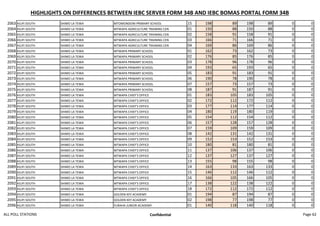 HIGHLIGHTS ON DIFFERENCES BETWEEN IEBC SERVER FORM 34B AND IEBC BOMAS PORTAL FORM 34B
2063 KILIFI SOUTH SHIMO LA TEWA MTOMONDONI PRIMARY SCHOOL 15 198 89 198 89 0 0
2064 KILIFI SOUTH SHIMO LA TEWA MTWAPA AGRICULTURE TRAINING CEN 01 150 88 150 88 0 0
2065 KILIFI SOUTH SHIMO LA TEWA MTWAPA AGRICULTURE TRAINING CEN 02 158 91 158 91 0 0
2066 KILIFI SOUTH SHIMO LA TEWA MTWAPA AGRICULTURE TRAINING CEN 03 166 71 166 71 0 0
2067 KILIFI SOUTH SHIMO LA TEWA MTWAPA AGRICULTURE TRAINING CEN 04 169 86 169 86 0 0
2068 KILIFI SOUTH SHIMO LA TEWA MTWAPA PRIMARY SCHOOL 01 162 73 162 73 0 0
2069 KILIFI SOUTH SHIMO LA TEWA MTWAPA PRIMARY SCHOOL 02 176 85 176 85 0 0
2070 KILIFI SOUTH SHIMO LA TEWA MTWAPA PRIMARY SCHOOL 03 178 96 178 96 0 0
2071 KILIFI SOUTH SHIMO LA TEWA MTWAPA PRIMARY SCHOOL 04 193 65 193 65 0 0
2072 KILIFI SOUTH SHIMO LA TEWA MTWAPA PRIMARY SCHOOL 05 183 91 183 91 0 0
2073 KILIFI SOUTH SHIMO LA TEWA MTWAPA PRIMARY SCHOOL 06 190 78 190 78 0 0
2074 KILIFI SOUTH SHIMO LA TEWA MTWAPA PRIMARY SCHOOL 07 157 73 157 73 0 0
2075 KILIFI SOUTH SHIMO LA TEWA MTWAPA PRIMARY SCHOOL 08 187 91 187 91 0 0
2076 KILIFI SOUTH SHIMO LA TEWA MTWAPA CHIEF'S OFFICE 01 183 105 183 105 0 0
2077 KILIFI SOUTH SHIMO LA TEWA MTWAPA CHIEF'S OFFICE 02 172 112 172 112 0 0
2078 KILIFI SOUTH SHIMO LA TEWA MTWAPA CHIEF'S OFFICE 03 177 114 177 114 0 0
2079 KILIFI SOUTH SHIMO LA TEWA MTWAPA CHIEF'S OFFICE 04 180 119 180 119 0 0
2080 KILIFI SOUTH SHIMO LA TEWA MTWAPA CHIEF'S OFFICE 05 154 112 154 112 0 0
2081 KILIFI SOUTH SHIMO LA TEWA MTWAPA CHIEF'S OFFICE 06 157 128 157 128 0 0
2082 KILIFI SOUTH SHIMO LA TEWA MTWAPA CHIEF'S OFFICE 07 159 109 159 109 0 0
2083 KILIFI SOUTH SHIMO LA TEWA MTWAPA CHIEF'S OFFICE 08 142 131 142 131 0 0
2084 KILIFI SOUTH SHIMO LA TEWA MTWAPA CHIEF'S OFFICE 09 152 153 152 153 0 0
2085 KILIFI SOUTH SHIMO LA TEWA MTWAPA CHIEF'S OFFICE 10 180 81 180 81 0 0
2086 KILIFI SOUTH SHIMO LA TEWA MTWAPA CHIEF'S OFFICE 11 137 106 137 106 0 0
2087 KILIFI SOUTH SHIMO LA TEWA MTWAPA CHIEF'S OFFICE 12 137 127 137 127 0 0
2088 KILIFI SOUTH SHIMO LA TEWA MTWAPA CHIEF'S OFFICE 13 155 98 155 98 0 0
2089 KILIFI SOUTH SHIMO LA TEWA MTWAPA CHIEF'S OFFICE 14 163 133 163 133 0 0
2090 KILIFI SOUTH SHIMO LA TEWA MTWAPA CHIEF'S OFFICE 15 146 112 146 112 0 0
2091 KILIFI SOUTH SHIMO LA TEWA MTWAPA CHIEF'S OFFICE 16 166 105 166 105 0 0
2092 KILIFI SOUTH SHIMO LA TEWA MTWAPA CHIEF'S OFFICE 17 138 122 138 122 0 0
2093 KILIFI SOUTH SHIMO LA TEWA MTWAPA CHIEF'S OFFICE 18 172 112 172 112 0 0
2094 KILIFI SOUTH SHIMO LA TEWA GOLDEN KEY ACADEMY 01 194 87 194 87 0 0
2095 KILIFI SOUTH SHIMO LA TEWA GOLDEN KEY ACADEMY 02 198 77 198 77 0 0
2096 KILIFI SOUTH SHIMO LA TEWA FURAHA JUNIOR ACADEMY 01 140 118 140 118 0 0
ALL POLL STATIONS Confidential Page 62
 