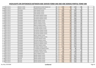 HIGHLIGHTS ON DIFFERENCES BETWEEN IEBC SERVER FORM 34B AND IEBC BOMAS PORTAL FORM 34B
2097 KILIFI SOUTH SHIMO LA TEWA MTOMONDONI SCHEME PRIMARY SCH 01 125 28 125 28 0 0
2098 KILIFI SOUTH SHIMO LA TEWA TIMBONI NURSERY SCHOOL 01 15 6 15 6 0 0
2099 KILIFI SOUTH CHASIMBA ZIANI PRIMARY SCHOOL 01 194 64 194 64 0 0
2100 KILIFI SOUTH CHASIMBA ZIANI PRIMARY SCHOOL 02 191 61 191 61 0 0
2101 KILIFI SOUTH CHASIMBA ZIANI PRIMARY SCHOOL 03 183 74 183 74 0 0
2102 KILIFI SOUTH CHASIMBA KATIKIRIENI PRIMARY SCHOOL 01 249 76 249 76 0 0
2103 KILIFI SOUTH CHASIMBA KATIKIRIENI PRIMARY SCHOOL 02 247 52 247 52 0 0
2104 KILIFI SOUTH CHASIMBA KATIKIRIENI PRIMARY SCHOOL 03 240 74 240 74 0 0
2105 KILIFI SOUTH CHASIMBA DINDIRI PRIMARY SCHOOL 01 190 18 190 18 0 0
2106 KILIFI SOUTH CHASIMBA DINDIRI PRIMARY SCHOOL 02 203 14 203 14 0 0
2107 KILIFI SOUTH CHASIMBA MAKATA PRIMARY SCHOOL 01 163 28 163 28 0 0
2108 KILIFI SOUTH CHASIMBA MAKATA PRIMARY SCHOOL 02 151 25 151 25 0 0
2109 KILIFI SOUTH CHASIMBA CHASIMBA PRIMARY SCHOOL 01 262 41 262 41 0 0
2110 KILIFI SOUTH CHASIMBA CHASIMBA PRIMARY SCHOOL 02 242 42 242 42 0 0
2111 KILIFI SOUTH CHASIMBA KOLONGONI PRIMARY SCHOOL 01 276 48 276 48 0 0
2112 KILIFI SOUTH CHASIMBA KOLONGONI PRIMARY SCHOOL 02 278 50 278 50 0 0
2113 KILIFI SOUTH CHASIMBA KOLONGONI PRIMARY SCHOOL 03 257 50 257 50 0 0
2114 KILIFI SOUTH CHASIMBA BUNGU PRIMARY SCHOOL 01 149 35 149 35 0 0
2115 KILIFI SOUTH CHASIMBA M'BOMBONI PRIMARY SCHOOL 01 241 34 241 34 0 0
2116 KILIFI SOUTH CHASIMBA DZITSONI PRIMARY SCHOOL 01 221 51 221 51 0 0
2117 KILIFI SOUTH CHASIMBA DZITSONI PRIMARY SCHOOL 02 197 39 197 39 0 0
2118 KILIFI SOUTH CHASIMBA BUNDACHO PRIMARY SCHOOL 01 253 78 253 78 0 0
2119 KILIFI SOUTH CHASIMBA BUNDACHO PRIMARY SCHOOL 02 274 52 274 52 0 0
2120 KILIFI SOUTH CHASIMBA KITSOENI PRIMARY SCHOOL 01 317 30 317 30 0 0
2121 KILIFI SOUTH CHASIMBA NG'OMBENI PRIMARY SCHOOL 01 243 46 243 46 0 0
2122 KILIFI SOUTH CHASIMBA LUTSANGANI SECONDARY SCHOOL 01 48 66 48 66 0 0
2123 KILIFI SOUTH CHASIMBA LUBONDO PRIMARY SCHOOL 01 52 9 52 9 0 0
2124 KILIFI SOUTH CHASIMBA KARIMBONI PRIMARY SCHOOL 01 228 26 228 26 0 0
2125 KILIFI SOUTH CHASIMBA KAOLE PRIMARY SCHOOL 01 67 12 67 12 0 0
2126 KILIFI SOUTH CHASIMBA BEMBO PRIMARY SCHOOL 01 247 62 247 62 0 0
2127 KILIFI SOUTH CHASIMBA BEMBO PRIMARY SCHOOL 02 293 52 293 52 0 0
2128 KILIFI SOUTH MTEPENI BARANI PRIMARY SCHOOL 01 183 63 183 63 0 0
2129 KILIFI SOUTH MTEPENI BARANI PRIMARY SCHOOL 02 197 64 197 64 0 0
2130 KILIFI SOUTH MTEPENI BARANI PRIMARY SCHOOL 03 192 47 192 47 0 0
ALL POLL STATIONS Confidential Page 63
 