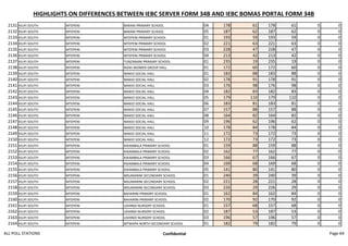 HIGHLIGHTS ON DIFFERENCES BETWEEN IEBC SERVER FORM 34B AND IEBC BOMAS PORTAL FORM 34B
2131 KILIFI SOUTH MTEPENI BARANI PRIMARY SCHOOL 04 178 61 178 61 0 0
2132 KILIFI SOUTH MTEPENI BARANI PRIMARY SCHOOL 05 187 62 187 62 0 0
2133 KILIFI SOUTH MTEPENI MTEPENI PRIMARY SCHOOL 01 193 59 193 59 0 0
2134 KILIFI SOUTH MTEPENI MTEPENI PRIMARY SCHOOL 02 221 63 221 63 0 0
2135 KILIFI SOUTH MTEPENI MTEPENI PRIMARY SCHOOL 03 228 47 228 47 0 0
2136 KILIFI SOUTH MTEPENI MTEPENI PRIMARY SCHOOL 04 213 42 213 42 0 0
2137 KILIFI SOUTH MTEPENI TUNZANANI PRIMARY SCHOOL 01 235 19 235 19 0 0
2138 KILIFI SOUTH MTEPENI RIZIKI WOMEN GROUP HALL 01 172 60 172 60 0 0
2139 KILIFI SOUTH MTEPENI MAKIO SOCIAL HALL 01 183 88 183 88 0 0
2140 KILIFI SOUTH MTEPENI MAKIO SOCIAL HALL 02 178 91 178 91 0 0
2141 KILIFI SOUTH MTEPENI MAKIO SOCIAL HALL 03 176 98 176 98 0 0
2142 KILIFI SOUTH MTEPENI MAKIO SOCIAL HALL 04 182 83 182 83 0 0
2143 KILIFI SOUTH MTEPENI MAKIO SOCIAL HALL 05 179 110 179 110 0 0
2144 KILIFI SOUTH MTEPENI MAKIO SOCIAL HALL 06 183 81 183 81 0 0
2145 KILIFI SOUTH MTEPENI MAKIO SOCIAL HALL 07 157 88 157 88 0 0
2146 KILIFI SOUTH MTEPENI MAKIO SOCIAL HALL 08 164 82 164 82 0 0
2147 KILIFI SOUTH MTEPENI MAKIO SOCIAL HALL 09 196 62 196 62 0 0
2148 KILIFI SOUTH MTEPENI MAKIO SOCIAL HALL 10 178 84 178 84 0 0
2149 KILIFI SOUTH MTEPENI MAKIO SOCIAL HALL 11 172 73 172 73 0 0
2150 KILIFI SOUTH MTEPENI MAKIO SOCIAL HALL 12 172 73 172 73 0 0
2151 KILIFI SOUTH MTEPENI KIKAMBALA PRIMARY SCHOOL 01 159 88 159 88 0 0
2152 KILIFI SOUTH MTEPENI KIKAMBALA PRIMARY SCHOOL 02 162 77 162 77 0 0
2153 KILIFI SOUTH MTEPENI KIKAMBALA PRIMARY SCHOOL 03 166 67 166 67 0 0
2154 KILIFI SOUTH MTEPENI KIKAMBALA PRIMARY SCHOOL 04 169 68 169 68 0 0
2155 KILIFI SOUTH MTEPENI KIKAMBALA PRIMARY SCHOOL 05 141 80 141 80 0 0
2156 KILIFI SOUTH MTEPENI MSUMARINI SECONDARY SCHOOL 01 240 39 240 39 0 0
2157 KILIFI SOUTH MTEPENI MSUMARINI SECONDARY SCHOOL 02 221 28 221 28 0 0
2158 KILIFI SOUTH MTEPENI MSUMARINI SECONDARY SCHOOL 03 226 29 226 29 0 0
2159 KILIFI SOUTH MTEPENI BAHARINI PRIMARY SCHOOL 01 162 84 162 84 0 0
2160 KILIFI SOUTH MTEPENI BAHARINI PRIMARY SCHOOL 02 170 92 170 92 0 0
2161 KILIFI SOUTH MTEPENI USHINDI NURSERY SCHOOL 01 157 68 157 68 0 0
2162 KILIFI SOUTH MTEPENI USHINDI NURSERY SCHOOL 02 187 53 187 53 0 0
2163 KILIFI SOUTH MTEPENI USHINDI NURSERY SCHOOL 03 196 57 196 57 0 0
2164 KILIFI SOUTH MTEPENI MTWAPA NORTH SECONDARY SCHOOL 01 182 79 182 79 0 0
ALL POLL STATIONS Confidential Page 64
 
