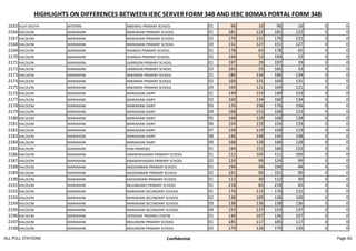 HIGHLIGHTS ON DIFFERENCES BETWEEN IEBC SERVER FORM 34B AND IEBC BOMAS PORTAL FORM 34B
2165 KILIFI SOUTH MTEPENI MBEWAU PRIMARY SCHOOL 01 96 16 96 16 0 0
2166 KALOLENI MARIAKANI MARIAKANI PRIMARY SCHOOL 01 181 122 181 122 0 0
2167 KALOLENI MARIAKANI MARIAKANI PRIMARY SCHOOL 02 176 131 176 131 0 0
2168 KALOLENI MARIAKANI MARIAKANI PRIMARY SCHOOL 03 151 127 151 127 0 0
2169 KALOLENI MARIAKANI SHANGIA PRIMARY SCHOOL 01 178 65 178 65 0 0
2170 KALOLENI MARIAKANI SHANGIA PRIMARY SCHOOL 02 194 53 194 53 0 0
2171 KALOLENI MARIAKANI GARRISON PRIMARY SCHOOL 01 197 29 197 29 0 0
2172 KALOLENI MARIAKANI GARRISON PRIMARY SCHOOL 02 165 33 165 33 0 0
2173 KALOLENI MARIAKANI MWARENI PRIMARY SCHOOL 01 186 134 186 134 0 0
2174 KALOLENI MARIAKANI MWARENI PRIMARY SCHOOL 02 169 131 169 131 0 0
2175 KALOLENI MARIAKANI MWARENI PRIMARY SCHOOL 03 169 121 169 121 0 0
2176 KALOLENI MARIAKANI MARIAKANI DAIRY 01 149 153 149 153 0 0
2177 KALOLENI MARIAKANI MARIAKANI DAIRY 02 160 134 160 134 0 0
2178 KALOLENI MARIAKANI MARIAKANI DAIRY 03 176 156 176 156 0 0
2179 KALOLENI MARIAKANI MARIAKANI DAIRY 04 168 153 168 153 0 0
2180 KALOLENI MARIAKANI MARIAKANI DAIRY 05 168 128 168 128 0 0
2181 KALOLENI MARIAKANI MARIAKANI DAIRY 06 154 133 154 133 0 0
2182 KALOLENI MARIAKANI MARIAKANI DAIRY 07 158 119 158 119 0 0
2183 KALOLENI MARIAKANI MARIAKANI DAIRY 08 146 148 146 148 0 0
2184 KALOLENI MARIAKANI MARIAKANI DAIRY 09 168 128 168 128 0 0
2185 KALOLENI MARIAKANI KARI PREMISES 01 184 152 184 152 0 0
2186 KALOLENI MARIAKANI KIBANDAHASARA PRIMARY SCHOOL 01 111 105 111 105 0 0
2187 KALOLENI MARIAKANI KIBANDAHASARA PRIMARY SCHOOL 02 124 99 124 99 0 0
2188 KALOLENI MARIAKANI MADZIMBANI PRIMARY SCHOOL 01 194 94 194 94 0 0
2189 KALOLENI MARIAKANI MADZIMBANI PRIMARY SCHOOL 02 191 90 191 90 0 0
2190 KALOLENI MARIAKANI KADZANDANI PRIMARY SCHOOL 01 112 30 112 30 0 0
2191 KALOLENI MARIAKANI MUUNGANO PRIMARY SCHOOL 01 218 65 218 65 0 0
2192 KALOLENI MARIAKANI MARIAKANI SECONDARY SCHOOL 01 176 115 176 115 0 0
2193 KALOLENI MARIAKANI MARIAKANI SECONDARY SCHOOL 02 138 109 138 109 0 0
2194 KALOLENI MARIAKANI MARIAKANI SECONDARY SCHOOL 03 138 136 138 136 0 0
2195 KALOLENI MARIAKANI MARIAKANI SECONDARY SCHOOL 04 153 137 153 137 0 0
2196 KALOLENI MARIAKANI DZIHOSHE TRADING CENTRE 01 136 107 136 107 0 0
2197 KALOLENI MARIAKANI MIGUNDINI PRIMARY SCHOOL 01 185 117 185 117 0 0
2198 KALOLENI MARIAKANI MIGUNDINI PRIMARY SCHOOL 02 179 126 179 126 0 0
ALL POLL STATIONS Confidential Page 65
 
