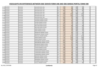 HIGHLIGHTS ON DIFFERENCES BETWEEN IEBC SERVER FORM 34B AND IEBC BOMAS PORTAL FORM 34B
2233 KALOLENI KALOLENI KALOLENI SOCIAL HALL 01 194 92 194 92 0 0
2234 KALOLENI KALOLENI KALOLENI SOCIAL HALL 02 176 98 176 98 0 0
2235 KALOLENI KALOLENI KALOLENI SOCIAL HALL 03 181 87 181 87 0 0
2236 KALOLENI KALOLENI KALOLENI SOCIAL HALL 04 174 70 174 70 0 0
2237 KALOLENI KALOLENI KALOLENI SOCIAL HALL 05 189 102 189 102 0 0
2238 KALOLENI KALOLENI KALOLENI SOCIAL HALL 06 171 101 171 101 0 0
2239 KALOLENI KALOLENI KALOLENI SOCIAL HALL 07 185 97 185 97 0 0
2240 KALOLENI KALOLENI VISHAKANI PRIMARY SCHOOL 01 168 76 168 76 0 0
2241 KALOLENI KALOLENI VISHAKANI PRIMARY SCHOOL 02 193 61 193 61 0 0
2242 KALOLENI KALOLENI KIZURINI PRIMARY SCHOOL 01 178 76 178 76 0 0
2243 KALOLENI KALOLENI KIZURINI PRIMARY SCHOOL 02 205 74 205 74 0 0
2244 KALOLENI KALOLENI MILALANI NURERY SCHOOL 01 202 68 202 68 0 0
2245 KALOLENI KALOLENI MILALANI NURERY SCHOOL 02 203 67 203 67 0 0
2246 KALOLENI KALOLENI IMANI PRIMARY SCHOOL 01 186 68 186 68 0 0
2247 KALOLENI KALOLENI IMANI PRIMARY SCHOOL 02 187 57 187 57 0 0
2248 KALOLENI KALOLENI MWAMLEKA PRIMARY SCHOOL 01 173 36 173 36 0 0
2249 KALOLENI KALOLENI MWAMLEKA PRIMARY SCHOOL 02 176 43 176 43 0 0
2250 KALOLENI KALOLENI MUKULULU NUSERY SCHOOL 01 127 113 127 113 0 0
2251 KALOLENI KALOLENI KINANI PRIMARY SCHOOL 01 174 103 174 103 0 0
2252 KALOLENI KALOLENI KINANI PRIMARY SCHOOL 02 155 106 155 106 0 0
2253 KALOLENI KALOLENI MAKOMBOANI PRIMARY SCHOOL 01 285 47 285 47 0 0
2254 KALOLENI KALOLENI MAKOMBOANI PRIMARY SCHOOL 02 244 51 244 51 0 0
2255 KALOLENI KALOLENI MIHINGONI PRIMARY SCHOOL 01 142 67 142 67 0 0
2256 KALOLENI KALOLENI MIHINGONI PRIMARY SCHOOL 02 116 61 116 61 0 0
2257 KALOLENI KALOLENI CHALANI PRIMARY SCHOOL 01 168 79 168 79 0 0
2258 KALOLENI KALOLENI CHALANI PRIMARY SCHOOL 02 169 72 169 72 0 0
2259 KALOLENI KALOLENI CHANAGANDE PRIMARY SCHOOL 01 215 51 215 51 0 0
2260 KALOLENI KALOLENI CHANAGANDE PRIMARY SCHOOL 02 210 58 210 58 0 0
2261 KALOLENI KALOLENI CHANAGANDE PRIMARY SCHOOL 03 219 48 219 48 0 0
2262 KALOLENI KALOLENI MIKIRIANI PRIMARY SCHOOL 01 196 65 196 65 0 0
2263 KALOLENI KALOLENI MIKIRIANI PRIMARY SCHOOL 02 212 60 212 60 0 0
2264 KALOLENI KALOLENI MWAMBANI PRIMARY SCHOOL 01 202 48 202 48 0 0
2265 KALOLENI KALOLENI KITSOMENI NURSERY SCHOOL 01 95 8 95 8 0 0
2266 KALOLENI KALOLENI CHILULU PRIMARY SCHOOL 01 195 65 195 65 0 0
ALL POLL STATIONS Confidential Page 67
 