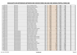 HIGHLIGHTS ON DIFFERENCES BETWEEN IEBC SERVER FORM 34B AND IEBC BOMAS PORTAL FORM 34B
2267 KALOLENI KALOLENI CHILULU PRIMARY SCHOOL 02 160 56 160 56 0 0
2268 KALOLENI KALOLENI MKWAJUNI NURSERY SCHOOL 01 119 25 119 25 0 0
2269 KALOLENI KALOLENI VUGA NURSERY SCHOOL 01 131 39 131 39 0 0
2270 KALOLENI KALOLENI NYALANI NURSERY SCHOOL 01 173 146 173 146 0 0
2271 KALOLENI KALOLENI MTENDANI TRADING CENTRE 01 115 54 115 54 0 0
2272 KALOLENI KALOLENI TSUNGUNI PRIMARY SCHOOL 01 127 79 127 79 0 0
2273 KALOLENI KALOLENI TSAKAROLOVU PRIMARY SCHOOL 01 137 60 137 60 0 0
2274 KALOLENI KALOLENI TSAKAROLOVU PRIMARY SCHOOL 02 137 53 137 53 0 0
2275 KALOLENI KALOLENI MWANDAZA PRIMARY SCHOOL 01 193 66 193 66 0 0
2276 KALOLENI KALOLENI MWANDAZA PRIMARY SCHOOL 02 212 59 212 59 0 0
2277 KALOLENI KALOLENI MAANDANI PRIMARY SCHOOL 01 252 47 252 47 0 0
2278 KALOLENI KALOLENI MAANDANI PRIMARY SCHOOL 02 232 66 232 66 0 0
2279 KALOLENI KALOLENI MGAMBONI PRIMARY SCHOOL 01 120 84 120 84 0 0
2280 KALOLENI KALOLENI WALEA PRIMARY SCHOOL 01 150 53 150 53 0 0
2281 KALOLENI KALOLENI WALEA PRIMARY SCHOOL 02 153 50 153 50 0 0
2282 KALOLENI KALOLENI TSAGWA PRIMARY SCHOOL 01 149 58 149 58 0 0
2283 KALOLENI KALOLENI TSAGWA PRIMARY SCHOOL 02 139 57 139 57 0 0
2284 KALOLENI KALOLENI MWEMBE TAYARI NURSERY SCHOOL 01 95 128 95 128 0 0
2285 KALOLENI KALOLENI MWANAWIJI NURSERY SCHOOL 01 113 37 113 37 0 0
2286 KALOLENI MWANAMWINGA KAKOMANI PRIMARY SCHOOL 01 117 37 117 37 0 0
2287 KALOLENI MWANAMWINGA VIRAGONI PRIMARY SCHOOL 01 186 91 186 91 0 0
2288 KALOLENI MWANAMWINGA VIRAGONI PRIMARY SCHOOL 02 181 80 181 80 0 0
2289 KALOLENI MWANAMWINGA MTULU NURSERY SCHOOL 01 253 71 253 71 0 0
2290 KALOLENI MWANAMWINGA MNAZI MWENGA PRIMARY SCHOOL 01 197 70 197 70 0 0
2291 KALOLENI MWANAMWINGA MNAZI MWENGA PRIMARY SCHOOL 02 161 60 161 60 0 0
2292 KALOLENI MWANAMWINGA IKANGA PRIMARY SCHOOL 01 139 67 139 67 0 0
2293 KALOLENI MWANAMWINGA IKANGA PRIMARY SCHOOL 02 145 60 145 60 0 0
2294 KALOLENI MWANAMWINGA KABATHENI PRIMARY SCHOOL 01 259 56 259 56 0 0
2295 KALOLENI MWANAMWINGA MWANAMWINGA NURERY SCHOOL 01 155 151 155 151 0 0
2296 KALOLENI MWANAMWINGA KINARANI PRIMARY SCHOOL 01 212 138 212 138 0 0
2297 KALOLENI MWANAMWINGA KINARANI PRIMARY SCHOOL 02 209 148 209 148 0 0
2298 KALOLENI MWANAMWINGA KINARANI PRIMARY SCHOOL 03 200 151 200 151 0 0
2299 KALOLENI MWANAMWINGA MIGWALENI NURSERY SCHOOL 01 141 117 141 117 0 0
2300 KALOLENI MWANAMWINGA NGULUWENI PRIMARY SCHOOL 01 189 19 189 19 0 0
ALL POLL STATIONS Confidential Page 68
 