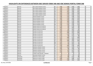 HIGHLIGHTS ON DIFFERENCES BETWEEN IEBC SERVER FORM 34B AND IEBC BOMAS PORTAL FORM 34B
193 JOMVU MIRITINI ABU-UBAIDA PRIMARY SCHOOL 01 139 128 139 128 0 0
194 JOMVU MIRITINI ABU-UBAIDA PRIMARY SCHOOL 02 123 133 123 133 0 0
195 JOMVU MIRITINI ABU-UBAIDA PRIMARY SCHOOL 03 103 154 103 154 0 0
196 JOMVU MIRITINI ABU-UBAIDA PRIMARY SCHOOL 04 129 101 129 101 0 0
197 JOMVU MIRITINI ABU-UBAIDA PRIMARY SCHOOL 05 129 120 129 120 0 0
198 JOMVU MIRITINI ABU-UBAIDA PRIMARY SCHOOL 06 133 115 133 115 0 0
199 JOMVU MIRITINI MIRITINI PRIMARY SCHOOL 01 178 114 178 114 0 0
200 JOMVU MIRITINI MIRITINI PRIMARY SCHOOL 02 164 134 164 134 0 0
201 JOMVU MIRITINI MIRITINI PRIMARY SCHOOL 03 176 122 176 122 0 0
202 JOMVU MIRITINI MIRITINI PRIMARY SCHOOL 04 174 105 174 105 0 0
203 JOMVU MIRITINI MIRITINI PRIMARY SCHOOL 05 149 135 149 135 0 0
204 JOMVU MIRITINI MIRITINI PRIMARY SCHOOL 06 179 119 179 119 0 0
205 JOMVU MIRITINI BAMAKO INNITIATIVE MIRITINI 01 170 80 170 80 0 0
206 JOMVU MIRITINI BAMAKO INNITIATIVE MIRITINI 02 164 66 164 66 0 0
207 JOMVU MIRITINI BAMAKO INNITIATIVE MIRITINI 03 141 82 141 82 0 0
208 JOMVU MIRITINI RAILWAY STATION HALL 01 163 104 163 104 0 0
209 JOMVU MIRITINI RAILWAY STATION HALL 02 151 100 151 100 0 0
210 JOMVU MIRITINI RAILWAY STATION HALL 03 172 114 172 114 0 0
211 JOMVU MIRITINI RAILWAY STATION HALL 04 171 89 171 89 0 0
212 JOMVU MIRITINI RAILWAY STATION HALL 05 177 100 177 100 0 0
213 JOMVU MIRITINI RAILWAY STATION HALL 06 180 115 180 115 0 0
214 JOMVU MIRITINI RAILWAY STATION HALL 07 155 104 155 104 0 0
215 JOMVU MIRITINI RAILWAY STATION HALL 08 151 91 151 91 0 0
216 JOMVU MIRITINI RAILWAY STATION HALL 09 161 94 161 94 0 0
217 JOMVU MIRITINI RAILWAY STATION HALL 10 176 106 176 106 0 0
218 JOMVU MIRITINI MWAMLAI PRIMARY SCHOOL 01 122 112 122 112 0 0
219 JOMVU MIRITINI MWAMLAI PRIMARY SCHOOL 02 154 94 154 94 0 0
220 JOMVU MIRITINI MWAMLAI PRIMARY SCHOOL 03 127 87 127 87 0 0
221 JOMVU MIRITINI MWAMLAI PRIMARY SCHOOL 04 126 93 126 93 0 0
222 JOMVU MIRITINI CHABEAT OPEN GROUND - CHAMUNY 01 7 8 7 8 0 0
223 JOMVU MIRITINI MAGANDA PRIMARY SCHOOL 01 72 39 72 39 0 0
224 JOMVU MIKINDANI MINISTRY OF WATER TANKS 01 112 98 112 98 0 0
225 JOMVU MIKINDANI MINISTRY OF WATER TANKS 02 128 112 128 112 0 0
226 JOMVU MIKINDANI MINISTRY OF WATER TANKS 03 101 135 101 135 0 0
ALL POLL STATIONS Confidential Page 7
 