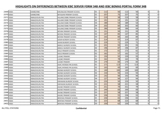 HIGHLIGHTS ON DIFFERENCES BETWEEN IEBC SERVER FORM 34B AND IEBC BOMAS PORTAL FORM 34B
2369 RABAI KAMBE/RIBE KINUNGUNA PRIMARY SCHOOL 01 112 50 112 50 0 0
2370 RABAI KAMBE/RIBE MITSAJENI PRIMARY SCHOOL 01 257 75 257 75 0 0
2371 RABAI RABAI/KISURUTINI KALIANG'OMBE PRIMARY SCHOOL 01 210 58 210 58 0 0
2372 RABAI RABAI/KISURUTINI KALIANG'OMBE PRIMARY SCHOOL 02 191 53 191 53 0 0
2373 RABAI RABAI/KISURUTINI KALIANG'OMBE PRIMARY SCHOOL 03 189 54 189 54 0 0
2374 RABAI RABAI/KISURUTINI KALIANG'OMBE PRIMARY SCHOOL 04 202 60 202 60 0 0
2375 RABAI RABAI/KISURUTINI KALIANG'OMBE PRIMARY SCHOOL 05 186 64 186 64 0 0
2376 RABAI RABAI/KISURUTINI BOYANI PRIMARY SCHOOL 01 151 94 151 94 0 0
2377 RABAI RABAI/KISURUTINI BOYANI PRIMARY SCHOOL 02 147 85 147 85 0 0
2378 RABAI RABAI/KISURUTINI BOYANI PRIMARY SCHOOL 03 163 84 163 84 0 0
2379 RABAI RABAI/KISURUTINI GIGIRI NURSERY SCHOOL 01 214 67 214 67 0 0
2380 RABAI RABAI/KISURUTINI GIGIRI NURSERY SCHOOL 02 229 71 229 71 0 0
2381 RABAI RABAI/KISURUTINI MWELE NURSERY SCHOOL 01 201 93 201 93 0 0
2382 RABAI RABAI/KISURUTINI MWELE NURSERY SCHOOL 02 196 87 196 87 0 0
2383 RABAI RABAI/KISURUTINI KAILO PRIMARY SCHOOL 01 172 61 172 61 0 0
2384 RABAI RABAI/KISURUTINI KAILO PRIMARY SCHOOL 02 162 57 162 57 0 0
2385 RABAI RABAI/KISURUTINI LUGWE PRIMARY 01 150 92 150 92 0 0
2386 RABAI RABAI/KISURUTINI LUGWE PRIMARY 02 162 78 162 78 0 0
2387 RABAI RABAI/KISURUTINI LUGWE PRIMARY 03 170 83 170 83 0 0
2388 RABAI RABAI/KISURUTINI ISAAC NYONDO PRI.SCHOOL 01 171 113 171 113 0 0
2389 RABAI RABAI/KISURUTINI ISAAC NYONDO PRI.SCHOOL 02 163 69 163 69 0 0
2390 RABAI RABAI/KISURUTINI RAHMA NURSERY SCHOOL 01 140 100 140 100 0 0
2391 RABAI RABAI/KISURUTINI RAHMA NURSERY SCHOOL 02 154 93 154 93 0 0
2392 RABAI RABAI/KISURUTINI RAHMA NURSERY SCHOOL 03 142 94 142 94 0 0
2393 RABAI RABAI/KISURUTINI RAHMA NURSERY SCHOOL 04 127 94 127 94 0 0
2394 RABAI RABAI/KISURUTINI KINYAKANI NURSERY SCHOOL 01 233 50 233 50 0 0
2395 RABAI RABAI/KISURUTINI KINYAKANI NURSERY SCHOOL 02 221 58 221 58 0 0
2396 RABAI RABAI/KISURUTINI KAJIWE PRIMARY SCHOOL 01 251 79 251 79 0 0
2397 RABAI RABAI/KISURUTINI KAJIWE PRIMARY SCHOOL 02 249 69 249 69 0 0
2398 RABAI RABAI/KISURUTINI KAJIWE PRIMARY SCHOOL 03 257 58 257 58 0 0
2399 RABAI RABAI/KISURUTINI KAJIWE PRIMARY SCHOOL 04 236 55 236 55 0 0
2400 RABAI RABAI/KISURUTINI BENYOKA PRIMARY SCHOOL 01 236 65 236 65 0 0
2401 RABAI RABAI/KISURUTINI BENYOKA PRIMARY SCHOOL 02 223 68 223 68 0 0
2402 RABAI RABAI/KISURUTINI BENYOKA PRIMARY SCHOOL 03 230 62 230 62 0 0
ALL POLL STATIONS Confidential Page 71
 