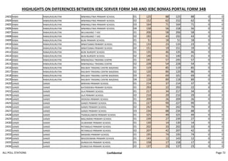 HIGHLIGHTS ON DIFFERENCES BETWEEN IEBC SERVER FORM 34B AND IEBC BOMAS PORTAL FORM 34B
2403 RABAI RABAI/KISURUTINI MWANGUTWA PRIMARY SCHOOL 01 125 88 125 88 0 0
2404 RABAI RABAI/KISURUTINI MWANGUTWA PRIMARY SCHOOL 02 152 62 152 62 0 0
2405 RABAI RABAI/KISURUTINI MWANGUTWA PRIMARY SCHOOL 03 164 71 164 71 0 0
2406 RABAI RABAI/KISURUTINI MWANGUTWA PRIMARY SCHOOL 04 158 56 158 56 0 0
2407 RABAI RABAI/KISURUTINI MUUNGANO 7 VDC 01 206 58 206 58 0 0
2408 RABAI RABAI/KISURUTINI MUUNGANO 7 VDC 02 192 43 192 43 0 0
2409 RABAI RABAI/KISURUTINI BUNI PRIMARY SCHOOL 01 51 18 51 18 0 0
2410 RABAI RABAI/KISURUTINI MWATSAMA PRIMARY SCHOOL 01 133 23 133 23 0 0
2411 RABAI RABAI/KISURUTINI MWATSAMA PRIMARY SCHOOL 02 151 19 151 19 0 0
2412 RABAI RABAI/KISURUTINI BUNI NURSERY SCHOOL 01 135 46 135 46 0 0
2413 RABAI RABAI/KISURUTINI BUNI NURSERY SCHOOL 02 140 41 140 41 0 0
2414 RABAI RABAI/KISURUTINI MWANZAGU TRADING CENTRE 01 245 57 245 57 0 0
2415 RABAI RABAI/KISURUTINI MWANZAGU TRADING CENTRE 02 228 54 228 54 0 0
2416 RABAI RABAI/KISURUTINI RAILWAY TRADING CENTRE MAZERAS 01 119 85 119 85 0 0
2417 RABAI RABAI/KISURUTINI RAILWAY TRADING CENTRE MAZERAS 02 120 86 120 86 0 0
2418 RABAI RABAI/KISURUTINI RAILWAY TRADING CENTRE MAZERAS 03 101 69 101 69 0 0
2419 RABAI RABAI/KISURUTINI RAILWAY TRADING CENTRE MAZERAS 04 118 89 118 89 0 0
2420 GANZE GANZE MIRIHINI PRIMARY SCHOOL 01 214 37 214 37 0 0
2421 GANZE GANZE KATENDEWA PRIMARY SCHOOL 01 293 22 293 22 0 0
2422 GANZE GANZE JILA PRIMARY SCHOOL 01 217 34 217 34 0 0
2423 GANZE GANZE JILA PRIMARY SCHOOL 02 210 29 210 29 0 0
2424 GANZE GANZE DODOSA PRIMARY SCHOOL 01 209 26 209 26 0 0
2425 GANZE GANZE GANZE PRIMARY SCHOOL 01 227 99 227 99 0 0
2426 GANZE GANZE GANZE PRIMARY SCHOOL 02 242 79 242 79 0 0
2427 GANZE GANZE GANZE PRIMARY SCHOOL 03 234 88 234 88 0 0
2428 GANZE GANZE TSANGALAWENI PRIMARY SCHOOL 01 325 49 325 49 0 0
2429 GANZE GANZE MALOMANI PRIMARY SCHOOL 01 239 27 239 27 0 0
2430 GANZE GANZE VILWAKWE PRIMARY SCHOOL 01 130 14 130 14 0 0
2431 GANZE GANZE PETANGUO PRIMARY SCHOOL 01 202 33 202 33 0 0
2432 GANZE GANZE PETANGUO PRIMARY SCHOOL 02 207 42 207 42 0 0
2433 GANZE GANZE MASEMO PRIMARY SCHOOL 01 195 74 195 74 0 0
2434 GANZE GANZE MIGODOMANI PRIMARY SCHOOL 01 143 12 143 12 0 0
2435 GANZE GANZE DUNGICHA PRIMARY SCHOOL 01 158 17 158 17 0 0
2436 GANZE GANZE DUNGICHA PRIMARY SCHOOL 02 137 23 137 23 0 0
ALL POLL STATIONS Confidential Page 72
 