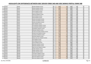 HIGHLIGHTS ON DIFFERENCES BETWEEN IEBC SERVER FORM 34B AND IEBC BOMAS PORTAL FORM 34B
2437 GANZE GANZE BAHERO PRIMARY SCHOOL 01 205 16 205 16 0 0
2438 GANZE GANZE SOKOKE PRIMARY SCHOOL 01 285 24 285 24 0 0
2439 GANZE GANZE SOKOKE PRIMARY SCHOOL 02 265 36 265 36 0 0
2440 GANZE GANZE SILALA PRIMARY SCHOOL 01 172 12 172 12 0 0
2441 GANZE GANZE SILALA PRIMARY SCHOOL 02 153 14 153 14 0 0
2442 GANZE GANZE DANICHA PRIMARY SCHOOL 01 210 29 210 29 0 0
2443 GANZE GANZE NYARI PRIMARY SCHOOL 01 278 31 278 31 0 0
2444 GANZE GANZE NYARI PRIMARY SCHOOL 02 249 29 249 29 0 0
2445 GANZE GANZE SOKOKE SECONDARY SCHOOL 01 218 44 218 44 0 0
2446 GANZE GANZE SOKOKE SECONDARY SCHOOL 02 254 30 254 30 0 0
2447 GANZE GANZE SOKOKE SECONDARY SCHOOL 03 231 32 231 32 0 0
2448 GANZE GANZE RARE PRIMARY SCHOOL 01 225 47 225 47 0 0
2449 GANZE GANZE KACHORORONI PRIMARY SCHOOL 01 156 31 156 31 0 0
2450 GANZE GANZE KACHORORONI PRIMARY SCHOOL 02 163 41 163 41 0 0
2451 GANZE GANZE MGAMBONI PRIMARY SCHOOL 01 137 20 137 20 0 0
2452 GANZE GANZE MWAEBA PRIMARY SCHOOL 01 326 32 326 32 0 0
2453 GANZE GANZE MLUNGU WA MAWE PRIMARY SCHOOL 01 135 22 135 22 0 0
2454 GANZE GANZE DUNGICHA SECONDARY SCHOOL 01 231 17 231 17 0 0
2455 GANZE GANZE FUDUMULO PRIMARY SCHOOL 01 129 21 129 21 0 0
2456 GANZE BAMBA MIDOINA PRIMARY SCHOOL 01 256 69 256 69 0 0
2457 GANZE BAMBA MNAGO WA DOLA PRIMARY SCHOOL 01 131 22 131 22 0 0
2458 GANZE BAMBA JIRA PRIMARY SCHOOL 01 213 33 213 33 0 0
2459 GANZE BAMBA JIRA PRIMARY SCHOOL 02 197 34 197 34 0 0
2460 GANZE BAMBA GOSHI PRIMARY SCHOOL 01 306 50 306 50 0 0
2461 GANZE BAMBA MNAGONI PRIMARY SCHOOL 01 188 23 188 23 0 0
2462 GANZE BAMBA MNAGONI PRIMARY SCHOOL 02 166 21 166 21 0 0
2463 GANZE BAMBA RIMA RA PERA PRIMARY SCHOOL 01 217 17 217 17 0 0
2464 GANZE BAMBA BAMBA PRIMARY SCHOOL 01 249 63 249 63 0 0
2465 GANZE BAMBA BAMBA PRIMARY SCHOOL 02 250 37 250 37 0 0
2466 GANZE BAMBA BAMBA PRIMARY SCHOOL 03 235 57 235 57 0 0
2467 GANZE BAMBA CHAPUNGU PRIMARY SCHOOL 01 240 37 240 37 0 0
2468 GANZE BAMBA CHAPUNGU PRIMARY SCHOOL 02 234 33 234 33 0 0
2469 GANZE BAMBA NZOVUNI PRIMARY SCHOOL 01 224 46 224 46 0 0
2470 GANZE BAMBA NZOVUNI PRIMARY SCHOOL 02 215 47 215 47 0 0
ALL POLL STATIONS Confidential Page 73
 