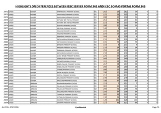 HIGHLIGHTS ON DIFFERENCES BETWEEN IEBC SERVER FORM 34B AND IEBC BOMAS PORTAL FORM 34B
2471 GANZE BAMBA MWAKWALA PRIMARY SCHOOL 01 282 19 282 19 0 0
2472 GANZE BAMBA MARYANGO PRIMARY SCHOOL 01 225 26 225 26 0 0
2473 GANZE BAMBA MARYANGO PRIMARY SCHOOL 02 200 25 200 25 0 0
2474 GANZE BAMBA MTSARA WA TSATSU PRIMARY 01 263 40 263 40 0 0
2475 GANZE BAMBA MTSARA WA TSATSU PRIMARY 02 223 44 223 44 0 0
2476 GANZE BAMBA KIDEMU PRIMARY SCHOOL 01 280 22 280 22 0 0
2477 GANZE BAMBA MUYUNI PRIMARY SCHOOL 01 146 4 146 4 0 0
2478 GANZE BAMBA PAZIANI PRIMARY SCHOOL 01 224 34 224 34 0 0
2479 GANZE BAMBA PAZIANI PRIMARY SCHOOL 02 224 25 224 25 0 0
2480 GANZE BAMBA MIKAMINI PRIMARY SCHOOL 01 359 9 359 9 0 0
2481 GANZE BAMBA MITSEMERINI PRIMARY SCHOOL 01 216 94 216 94 0 0
2482 GANZE BAMBA MITSEMERINI PRIMARY SCHOOL 02 225 73 225 73 0 0
2483 GANZE BAMBA BANDARI PRIMARY SCHOOL 01 233 9 233 9 0 0
2484 GANZE BAMBA BANDARI PRIMARY SCHOOL 02 218 14 218 14 0 0
2485 GANZE BAMBA KARIMANI PRIMARY SCHOOL 01 259 15 259 15 0 0
2486 GANZE BAMBA KATHORONI NURSERY SCHOOL 01 210 10 210 10 0 0
2487 GANZE BAMBA ZIARA WIMBI PRIMARY SCHOOL 01 225 25 225 25 0 0
2488 GANZE BAMBA MWEZA MOYO PRIMARY SCHOOL 01 349 26 349 26 0 0
2489 GANZE BAMBA MENGO NURSERY SCHOOL 01 191 13 191 13 0 0
2490 GANZE BAMBA KABELENGANI PRIMARY SCHOOL 01 267 28 267 28 0 0
2491 GANZE BAMBA KABELENGANI PRIMARY SCHOOL 02 260 28 260 28 0 0
2492 GANZE BAMBA SHAKA PRIMARY SCHOOL 01 280 20 280 20 0 0
2493 GANZE BAMBA BADA NURSERY SCHOOL 01 190 17 190 17 0 0
2494 GANZE BAMBA KERESA PRIMARY SCHOOL 01 213 13 213 13 0 0
2495 GANZE BAMBA KALONGONI PRIMARY SCHOOL 01 278 26 278 26 0 0
2496 GANZE BAMBA MIGUJINI PRIMARY SCHOOL 01 190 30 190 30 0 0
2497 GANZE JARIBUNI KIRIMANI PRIMARY SCHOOL 01 153 7 153 7 0 0
2498 GANZE JARIBUNI PALAKUMI PRIMARY SCHOOL 01 303 61 303 61 0 0
2499 GANZE JARIBUNI PALAKUMI PRIMARY SCHOOL 02 299 73 299 73 0 0
2500 GANZE JARIBUNI MIGUMO MIRI PRIMARY SCHOOL 01 258 34 258 34 0 0
2501 GANZE JARIBUNI TSANZUNI PRIMARY SCHOOL 01 202 35 202 35 0 0
2502 GANZE JARIBUNI VITSAPUNI PRIMARY SCHOOL 01 130 54 130 54 0 0
2503 GANZE JARIBUNI MARIANI PRIMARY SCHOOL 01 128 110 128 110 0 0
2504 GANZE JARIBUNI MARIANI PRIMARY SCHOOL 02 127 99 127 99 0 0
ALL POLL STATIONS Confidential Page 74
 