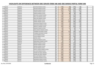 HIGHLIGHTS ON DIFFERENCES BETWEEN IEBC SERVER FORM 34B AND IEBC BOMAS PORTAL FORM 34B
2505 GANZE JARIBUNI KATOFENI PRIMARY SCHOOL 01 170 66 170 66 0 0
2506 GANZE JARIBUNI MAYOWE PRIMARY SCHOOL 01 128 129 128 129 0 0
2507 GANZE JARIBUNI MAYOWE PRIMARY SCHOOL 02 107 147 107 147 0 0
2508 GANZE JARIBUNI JARIBUNI PRIMARY SCHOOL 01 116 93 116 93 0 0
2509 GANZE JARIBUNI JARIBUNI PRIMARY SCHOOL 02 99 88 99 88 0 0
2510 GANZE JARIBUNI KWA MAYA NURSERY SCHOOL 01 174 72 174 72 0 0
2511 GANZE JARIBUNI MIKULUNI PRIMARY SCHOOL 01 134 73 134 73 0 0
2512 GANZE JARIBUNI MIKULUNI PRIMARY SCHOOL 02 110 70 110 70 0 0
2513 GANZE JARIBUNI MARERE PRIMARY SCHOOL 01 123 116 123 116 0 0
2514 GANZE JARIBUNI MARERE PRIMARY SCHOOL 02 106 126 106 126 0 0
2515 GANZE JARIBUNI MAGOGONI PRIMARY SCHOOL 01 124 75 124 75 0 0
2516 GANZE JARIBUNI MAGOGONI PRIMARY SCHOOL 02 132 59 132 59 0 0
2517 GANZE JARIBUNI MWAPULA PRIMARY SCHOOL 01 202 92 202 92 0 0
2518 GANZE JARIBUNI MWENGE PRIMARY SCHOOL 01 82 61 82 61 0 0
2519 GANZE JARIBUNI MAKALANGENI PRIMARY SCHOOL 01 52 8 52 8 0 0
2520 GANZE JARIBUNI VYAMBANI SECONDARY SCHOOL 01 138 129 138 129 0 0
2521 GANZE JARIBUNI VYAMBANI SECONDARY SCHOOL 02 132 97 132 97 0 0
2522 GANZE JARIBUNI JUHUDI PRIMARY SCHOOL 01 113 95 113 95 0 0
2523 GANZE JARIBUNI JUHUDI PRIMARY SCHOOL 02 109 76 109 76 0 0
2524 GANZE JARIBUNI BOPONI CENTRE 01 88 56 88 56 0 0
2525 GANZE JARIBUNI DUNGUNI PRIMARY SCHOOL 01 176 96 176 96 0 0
2526 GANZE JARIBUNI MANGORORO PRIMARY SCHOOL 01 74 50 74 50 0 0
2527 GANZE JARIBUNI MBONGA PRIMARY SCHOOL 01 130 57 130 57 0 0
2528 GANZE SOKOKE NDIGIRIA PRIMARY SCHOOL 01 153 89 153 89 0 0
2529 GANZE SOKOKE NDIGIRIA PRIMARY SCHOOL 02 190 66 190 66 0 0
2530 GANZE SOKOKE MILORE PRIMARY SCHOOL 01 251 31 251 31 0 0
2531 GANZE SOKOKE MURYA CHAKWE PRIMARY SCHOOL 01 236 40 236 40 0 0
2532 GANZE SOKOKE DULUKIZA PRIMARY SCHOOL 01 312 45 312 45 0 0
2533 GANZE SOKOKE MURIMA WA NDEGE PRIMARY 01 207 29 207 29 0 0
2534 GANZE SOKOKE MURIMA WA NDEGE PRIMARY 02 209 26 209 26 0 0
2535 GANZE SOKOKE KAFULONI PRIMARY SCHOOL 01 225 61 225 61 0 0
2536 GANZE SOKOKE MADAMANI PRIMARY SCHOOL 01 208 58 208 58 0 0
2537 GANZE SOKOKE MADAMANI PRIMARY SCHOOL 02 193 57 193 57 0 0
2538 GANZE SOKOKE MANGUDHO PRIMARY SCHOOL 01 175 37 175 37 0 0
ALL POLL STATIONS Confidential Page 75
 