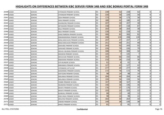HIGHLIGHTS ON DIFFERENCES BETWEEN IEBC SERVER FORM 34B AND IEBC BOMAS PORTAL FORM 34B
2539 GANZE SOKOKE VITENGENI PRIMARY SCHOOL 01 228 62 228 62 0 0
2540 GANZE SOKOKE VITENGENI PRIMARY SCHOOL 02 220 50 220 50 0 0
2541 GANZE SOKOKE DIDA PRIMARY SCHOOL 01 173 36 173 36 0 0
2542 GANZE SOKOKE DIDA PRIMARY SCHOOL 02 180 42 180 42 0 0
2543 GANZE SOKOKE KAHINGONI PRIMARY SCHOOL 01 207 30 207 30 0 0
2544 GANZE SOKOKE MITSEDZINI PRIMARY SCHOOL 01 158 87 158 87 0 0
2545 GANZE SOKOKE BALE PRIMARY SCHOOL 01 264 38 264 38 0 0
2546 GANZE SOKOKE BALE PRIMARY SCHOOL 02 228 42 228 42 0 0
2547 GANZE SOKOKE KANG'AMBONI PRIMARY SCHOOL 01 306 82 306 82 0 0
2548 GANZE SOKOKE MWARANDINDA PRIMARY SCHOOL 01 208 139 208 139 0 0
2549 GANZE SOKOKE BOGA MACHUKO PRIMARY SCHOOL 01 247 27 247 27 0 0
2550 GANZE SOKOKE BOGA MACHUKO PRIMARY SCHOOL 02 251 40 251 40 0 0
2551 GANZE SOKOKE DZIKUNZE PRIMARY SCHOOL 01 243 92 243 92 0 0
2552 GANZE SOKOKE DZIKUNZE PRIMARY SCHOOL 02 226 79 226 79 0 0
2553 GANZE SOKOKE NDUGU MUNANI PRIMARY SCHOOL 01 308 50 308 50 0 0
2554 GANZE SOKOKE MADZENI PRIMARY SCHOOL 01 145 7 145 7 0 0
2555 GANZE SOKOKE MIHUHUNI PRIMARY SCHOOL 01 192 66 192 66 0 0
2556 GANZE SOKOKE MWAHERA PRIMARY SCHOOL 01 210 36 210 36 0 0
2557 GANZE SOKOKE SITA NURSERY SCHOOL 01 61 8 61 8 0 0
2558 GANZE SOKOKE MWANGEA PRIMARY SCHOOL 01 127 42 127 42 0 0
2559 GANZE SOKOKE VITENGENI CATTLE DIP 01 277 49 277 49 0 0
2560 GANZE SOKOKE SOSODEMU PRIMARY SCHOOL 01 172 76 172 76 0 0
2561 GANZE SOKOKE KAFITSONI PRIMARY SCHOOL 01 98 14 98 14 0 0
2562 GANZE SOKOKE MALANGA PRIMARY SCHOOL 01 204 44 204 44 0 0
2563 GANZE SOKOKE MALANGA PRIMARY SCHOOL 02 194 56 194 56 0 0
2564 GANZE SOKOKE YEMBE PRIMARY SCHOOL 01 167 38 167 38 0 0
2565 GANZE SOKOKE NGAMANI PRIMARY SCHOOL 01 146 36 146 36 0 0
2566 GANZE SOKOKE BAHATI PRIMARY SCHOOL 01 176 37 176 37 0 0
2567 GANZE SOKOKE BAHATI PRIMARY SCHOOL 02 193 22 193 22 0 0
2568 GANZE SOKOKE BUNGALE PRIMARY SCHOOL 01 68 12 68 12 0 0
2569 GANZE SOKOKE KWA DADU PRIMARY SCHOOL 01 98 22 98 22 0 0
2570 GANZE SOKOKE MISUFINI PRIMARY SCHOOL 01 264 30 264 30 0 0
2571 GANZE SOKOKE ZIWANI PRIMARY SCHOOL 01 149 38 149 38 0 0
2572 GANZE SOKOKE RANCH PRIMARY SCHOOL 01 81 2 81 2 0 0
ALL POLL STATIONS Confidential Page 76
 