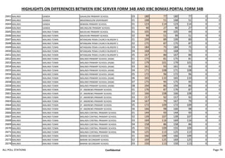 HIGHLIGHTS ON DIFFERENCES BETWEEN IEBC SERVER FORM 34B AND IEBC BOMAS PORTAL FORM 34B
2641 MALINDI GANDA GAHALENI PRIMARY SCHOOL 03 180 77 180 77 0 0
2642 MALINDI GANDA MSHONGOLENI DISPENSARY 01 168 51 168 51 0 0
2643 MALINDI GANDA MIWANI PRIMARY SCHOOL 01 123 114 123 114 0 0
2644 MALINDI GANDA MKUNGUNI PRIMARY SCHOOL 01 90 27 90 27 0 0
2645 MALINDI MALINDI TOWN MAJIVUNI PRIMARY SCHOOL 01 105 44 105 44 0 0
2646 MALINDI MALINDI TOWN MAJIVUNI PRIMARY SCHOOL 02 99 51 99 51 0 0
2647 MALINDI MALINDI TOWN MTANGANI PEMA CHURCH NURSERY S 01 199 89 199 89 0 0
2648 MALINDI MALINDI TOWN MTANGANI PEMA CHURCH NURSERY S 02 175 87 175 87 0 0
2649 MALINDI MALINDI TOWN MTANGANI PEMA CHURCH NURSERY S 03 184 75 184 75 0 0
2650 MALINDI MALINDI TOWN MTANGANI PEMA CHURCH NURSERY S 04 168 72 168 72 0 0
2651 MALINDI MALINDI TOWN MTANGANI PEMA CHURCH NURSERY S 05 167 86 167 86 0 0
2652 MALINDI MALINDI TOWN MALINDI PRIMARY SCHOOL (HGM) 01 175 81 175 81 0 0
2653 MALINDI MALINDI TOWN MALINDI PRIMARY SCHOOL (HGM) 02 179 101 179 101 0 0
2654 MALINDI MALINDI TOWN MALINDI PRIMARY SCHOOL (HGM) 03 161 93 161 93 0 0
2655 MALINDI MALINDI TOWN MALINDI PRIMARY SCHOOL (HGM) 04 171 108 171 108 0 0
2656 MALINDI MALINDI TOWN MALINDI PRIMARY SCHOOL (HGM) 05 172 96 172 96 0 0
2657 MALINDI MALINDI TOWN MALINDI PRIMARY SCHOOL (HGM) 06 165 110 165 110 0 0
2658 MALINDI MALINDI TOWN MALINDI PRIMARY SCHOOL (HGM) 07 175 95 175 95 0 0
2659 MALINDI MALINDI TOWN MALINDI PRIMARY SCHOOL (HGM) 08 194 86 194 86 0 0
2660 MALINDI MALINDI TOWN ST. ANDREWS PRIMARY SCHOOL 01 176 87 176 87 0 0
2661 MALINDI MALINDI TOWN ST. ANDREWS PRIMARY SCHOOL 02 166 108 166 108 0 0
2662 MALINDI MALINDI TOWN ST. ANDREWS PRIMARY SCHOOL 03 157 92 157 92 0 0
2663 MALINDI MALINDI TOWN ST. ANDREWS PRIMARY SCHOOL 04 167 79 167 79 0 0
2664 MALINDI MALINDI TOWN ST. ANDREWS PRIMARY SCHOOL 05 172 109 172 109 0 0
2665 MALINDI MALINDI TOWN ST. ANDREWS PRIMARY SCHOOL 06 166 98 166 98 0 0
2666 MALINDI MALINDI TOWN MALINDI CENTRAL PRIMARY SCHOOL 01 144 93 144 93 0 0
2667 MALINDI MALINDI TOWN MALINDI CENTRAL PRIMARY SCHOOL 02 139 107 139 107 0 0
2668 MALINDI MALINDI TOWN MALINDI CENTRAL PRIMARY SCHOOL 03 169 116 169 116 0 0
2669 MALINDI MALINDI TOWN MALINDI CENTRAL PRIMARY SCHOOL 04 158 86 158 86 0 0
2670 MALINDI MALINDI TOWN MALINDI CENTRAL PRIMARY SCHOOL 05 155 109 155 109 0 0
2671 MALINDI MALINDI TOWN MALINDI CENTRAL PRIMARY SCHOOL 06 125 113 125 113 0 0
2672 MALINDI MALINDI TOWN BARANI SECONDARY SCHOOL 01 166 109 166 109 0 0
2673 MALINDI MALINDI TOWN BARANI SECONDARY SCHOOL 02 169 125 169 125 0 0
2674 MALINDI MALINDI TOWN BARANI SECONDARY SCHOOL 03 150 113 150 113 0 0
ALL POLL STATIONS Confidential Page 79
 