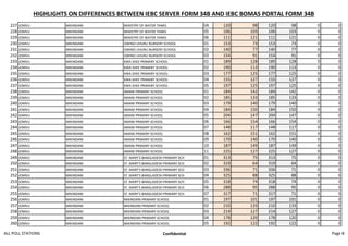HIGHLIGHTS ON DIFFERENCES BETWEEN IEBC SERVER FORM 34B AND IEBC BOMAS PORTAL FORM 34B
227 JOMVU MIKINDANI MINISTRY OF WATER TANKS 04 120 98 120 98 0 0
228 JOMVU MIKINDANI MINISTRY OF WATER TANKS 05 106 103 106 103 0 0
229 JOMVU MIKINDANI MINISTRY OF WATER TANKS 06 111 121 111 121 0 0
230 JOMVU MIKINDANI OWINO UHURU NURSERY SCHOOL 01 153 73 153 73 0 0
231 JOMVU MIKINDANI OWINO UHURU NURSERY SCHOOL 02 140 77 140 77 0 0
232 JOMVU MIKINDANI OWINO UHURU NURSERY SCHOOL 03 154 91 154 91 0 0
233 JOMVU MIKINDANI KWA SHEE PRIMARY SCHOOL 01 189 128 189 128 0 0
234 JOMVU MIKINDANI KWA SHEE PRIMARY SCHOOL 02 190 113 190 113 0 0
235 JOMVU MIKINDANI KWA SHEE PRIMARY SCHOOL 03 177 125 177 125 0 0
236 JOMVU MIKINDANI KWA SHEE PRIMARY SCHOOL 04 155 127 155 127 0 0
237 JOMVU MIKINDANI KWA SHEE PRIMARY SCHOOL 05 197 125 197 125 0 0
238 JOMVU MIKINDANI AMANI PRIMARY SCHOOL 01 184 142 184 142 0 0
239 JOMVU MIKINDANI AMANI PRIMARY SCHOOL 02 185 133 185 133 0 0
240 JOMVU MIKINDANI AMANI PRIMARY SCHOOL 03 179 140 179 140 0 0
241 JOMVU MIKINDANI AMANI PRIMARY SCHOOL 04 184 150 184 150 0 0
242 JOMVU MIKINDANI AMANI PRIMARY SCHOOL 05 204 147 204 147 0 0
243 JOMVU MIKINDANI AMANI PRIMARY SCHOOL 06 166 154 166 154 0 0
244 JOMVU MIKINDANI AMANI PRIMARY SCHOOL 07 148 117 148 117 0 0
245 JOMVU MIKINDANI AMANI PRIMARY SCHOOL 08 162 151 162 151 0 0
246 JOMVU MIKINDANI AMANI PRIMARY SCHOOL 09 170 140 170 140 0 0
247 JOMVU MIKINDANI AMANI PRIMARY SCHOOL 10 187 149 187 149 0 0
248 JOMVU MIKINDANI AMANI PRIMARY SCHOOL 11 225 127 225 127 0 0
249 JOMVU MIKINDANI ST. MARY'S BANGLADESH PRIMARY SCH 01 313 75 313 75 0 0
250 JOMVU MIKINDANI ST. MARY'S BANGLADESH PRIMARY SCH 02 319 64 319 64 0 0
251 JOMVU MIKINDANI ST. MARY'S BANGLADESH PRIMARY SCH 03 336 71 336 71 0 0
252 JOMVU MIKINDANI ST. MARY'S BANGLADESH PRIMARY SCH 04 325 88 325 88 0 0
253 JOMVU MIKINDANI ST. MARY'S BANGLADESH PRIMARY SCH 05 318 74 318 74 0 0
254 JOMVU MIKINDANI ST. MARY'S BANGLADESH PRIMARY SCH 06 288 95 288 95 0 0
255 JOMVU MIKINDANI ST. MARY'S BANGLADESH PRIMARY SCH 07 317 71 317 71 0 0
256 JOMVU MIKINDANI MIKINDANI PRIMARY SCHOOL 01 197 101 197 101 0 0
257 JOMVU MIKINDANI MIKINDANI PRIMARY SCHOOL 02 210 133 210 133 0 0
258 JOMVU MIKINDANI MIKINDANI PRIMARY SCHOOL 03 214 127 214 127 0 0
259 JOMVU MIKINDANI MIKINDANI PRIMARY SCHOOL 04 178 120 178 120 0 0
260 JOMVU MIKINDANI MIKINDANI PRIMARY SCHOOL 05 192 122 192 122 0 0
ALL POLL STATIONS Confidential Page 8
 