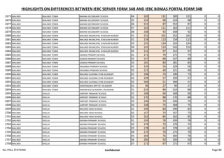HIGHLIGHTS ON DIFFERENCES BETWEEN IEBC SERVER FORM 34B AND IEBC BOMAS PORTAL FORM 34B
2675 MALINDI MALINDI TOWN BARANI SECONDARY SCHOOL 04 183 131 183 131 0 0
2676 MALINDI MALINDI TOWN BARANI SECONDARY SCHOOL 05 154 98 154 98 0 0
2677 MALINDI MALINDI TOWN BARANI SECONDARY SCHOOL 06 152 87 152 87 0 0
2678 MALINDI MALINDI TOWN BARANI SECONDARY SCHOOL 07 163 111 163 111 0 0
2679 MALINDI MALINDI TOWN BARANI SECONDARY SCHOOL 08 168 92 168 92 0 0
2680 MALINDI MALINDI TOWN MALINDI MUNICIPAL STADIUM NURSER 01 152 101 152 101 0 0
2681 MALINDI MALINDI TOWN MALINDI MUNICIPAL STADIUM NURSER 02 159 113 159 113 0 0
2682 MALINDI MALINDI TOWN MALINDI MUNICIPAL STADIUM NURSER 03 155 124 155 124 0 0
2683 MALINDI MALINDI TOWN MALINDI MUNICIPAL STADIUM NURSER 04 143 114 143 114 0 0
2684 MALINDI MALINDI TOWN MALINDI MUNICIPAL STADIUM NURSER 05 152 97 152 97 0 0
2685 MALINDI MALINDI TOWN GANDA PRIMARY SCHOOL 01 171 79 171 79 0 0
2686 MALINDI MALINDI TOWN GANDA PRIMARY SCHOOL 02 157 89 157 89 0 0
2687 MALINDI MALINDI TOWN GANDA PRIMARY SCHOOL 03 181 83 181 83 0 0
2688 MALINDI MALINDI TOWN KASIMBIJI PRIMARY SCHOOL 01 129 56 129 56 0 0
2689 MALINDI MALINDI TOWN KASIMBIJI PRIMARY SCHOOL 02 121 49 121 49 0 0
2690 MALINDI MALINDI TOWN MALINDI GUIDING STAR ACADEMY 01 196 73 196 73 0 0
2691 MALINDI MALINDI TOWN MALINDI GUIDING STAR ACADEMY 02 199 57 199 57 0 0
2692 MALINDI MALINDI TOWN MALINDI GUIDING STAR ACADEMY 03 184 51 184 51 0 0
2693 MALINDI MALINDI TOWN KANYANGWA BAPTIST ACADEMY 01 96 27 96 27 0 0
2694 MALINDI MALINDI TOWN GREENFIELD ACADEMY ( ALASKAN) 01 210 88 210 88 0 0
2695 MALINDI SHELLA AIRPORT PRIMARY SCHOOL 01 168 69 168 69 0 0
2696 MALINDI SHELLA AIRPORT PRIMARY SCHOOL 02 170 88 170 88 0 0
2697 MALINDI SHELLA AIRPORT PRIMARY SCHOOL 03 146 74 146 74 0 0
2698 MALINDI SHELLA AIRPORT PRIMARY SCHOOL 04 168 75 168 75 0 0
2699 MALINDI SHELLA MALINDI HIGH SCHOOL 01 196 83 196 83 0 0
2700 MALINDI SHELLA MALINDI HIGH SCHOOL 02 157 73 157 73 0 0
2701 MALINDI SHELLA MALINDI HIGH SCHOOL 03 162 85 162 85 0 0
2702 MALINDI SHELLA KARIMA PRIMARY SCHOOL 01 193 78 193 78 0 0
2703 MALINDI SHELLA KARIMA PRIMARY SCHOOL 02 179 73 179 73 0 0
2704 MALINDI SHELLA KARIMA PRIMARY SCHOOL 03 178 61 178 61 0 0
2705 MALINDI SHELLA KARIMA PRIMARY SCHOOL 04 175 70 175 70 0 0
2706 MALINDI SHELLA KARIMA PRIMARY SCHOOL 05 183 76 183 76 0 0
2707 MALINDI SHELLA KARIMA PRIMARY SCHOOL 06 200 50 200 50 0 0
2708 MALINDI SHELLA KARIMA PRIMARY SCHOOL 07 171 67 171 67 0 0
ALL POLL STATIONS Confidential Page 80
 