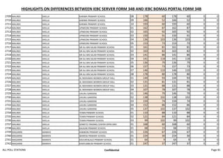 HIGHLIGHTS ON DIFFERENCES BETWEEN IEBC SERVER FORM 34B AND IEBC BOMAS PORTAL FORM 34B
2709 MALINDI SHELLA KARIMA PRIMARY SCHOOL 08 178 60 178 60 0 0
2710 MALINDI SHELLA KARIMA PRIMARY SCHOOL 09 166 52 166 52 0 0
2711 MALINDI SHELLA KARIMA PRIMARY SCHOOL 10 193 60 193 60 0 0
2712 MALINDI SHELLA UPWEONI PRIMARY SCHOOL 01 162 87 162 87 0 0
2713 MALINDI SHELLA UPWEONI PRIMARY SCHOOL 02 165 92 165 92 0 0
2714 MALINDI SHELLA UPWEONI PRIMARY SCHOOL 03 150 91 150 91 0 0
2715 MALINDI SHELLA UPWEONI PRIMARY SCHOOL 04 136 103 136 103 0 0
2716 MALINDI SHELLA UPWEONI PRIMARY SCHOOL 05 153 73 153 73 0 0
2717 MALINDI SHELLA SIR ALI BIN SALIM PRIMARY SCHOOL 01 161 81 161 81 0 0
2718 MALINDI SHELLA SIR ALI BIN SALIM PRIMARY SCHOOL 02 163 82 163 82 0 0
2719 MALINDI SHELLA SIR ALI BIN SALIM PRIMARY SCHOOL 03 141 86 141 86 0 0
2720 MALINDI SHELLA SIR ALI BIN SALIM PRIMARY SCHOOL 04 141 118 141 118 0 0
2721 MALINDI SHELLA SIR ALI BIN SALIM PRIMARY SCHOOL 05 136 79 136 79 0 0
2722 MALINDI SHELLA SIR ALI BIN SALIM PRIMARY SCHOOL 06 157 73 157 73 0 0
2723 MALINDI SHELLA SIR ALI BIN SALIM PRIMARY SCHOOL 07 146 110 146 110 0 0
2724 MALINDI SHELLA SIR ALI BIN SALIM PRIMARY SCHOOL 08 178 80 178 80 0 0
2725 MALINDI SHELLA AL NIDHAMIA WOMEN GROUP HALL 01 144 93 144 93 0 0
2726 MALINDI SHELLA AL NIDHAMIA WOMEN GROUP HALL 02 131 81 131 81 0 0
2727 MALINDI SHELLA AL NIDHAMIA WOMEN GROUP HALL 03 131 88 131 88 0 0
2728 MALINDI SHELLA AL NIDHAMIA WOMEN GROUP HALL 04 107 78 107 78 0 0
2729 MALINDI SHELLA UHURU GARDENS 01 146 79 146 79 0 0
2730 MALINDI SHELLA UHURU GARDENS 02 138 102 138 102 0 0
2731 MALINDI SHELLA UHURU GARDENS 03 159 74 159 74 0 0
2732 MALINDI SHELLA UHURU GARDENS 04 152 86 152 86 0 0
2733 MALINDI SHELLA UHURU GARDENS 05 137 102 137 102 0 0
2734 MALINDI SHELLA TOWN PRIMARY SCHOOL 01 110 88 110 88 0 0
2735 MALINDI SHELLA TOWN PRIMARY SCHOOL 02 121 84 121 84 0 0
2736 MALINDI SHELLA TOWN PRIMARY SCHOOL 03 99 102 99 102 0 0
2737 MALINDI SHELLA SOWETO TRADING CENTER OPEN GRO 01 168 60 168 60 0 0
2738 MALINDI SHELLA KAJAJINI PRIMARY SCHOOL 01 68 15 68 15 0 0
2739 MAGARINI MARAFA KABIBONI PRIMARY SCHOOL 01 226 67 226 67 0 0
2740 MAGARINI MARAFA WARESA PRIMARY SCHOOL 01 224 30 224 30 0 0
2741 MAGARINI MARAFA KAVUNYALALO PRIMARY SCHOOL 01 64 9 64 9 0 0
2742 MAGARINI MARAFA KANYUMBUNI PRIMARY SCHOOL 01 247 37 247 37 0 0
ALL POLL STATIONS Confidential Page 81
 