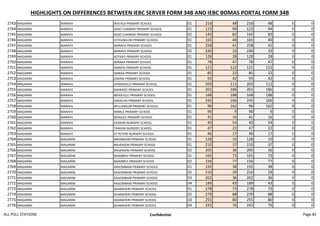 HIGHLIGHTS ON DIFFERENCES BETWEEN IEBC SERVER FORM 34B AND IEBC BOMAS PORTAL FORM 34B
2743 MAGARINI MARAFA WATALA PRIMARY SCHOOL 01 216 48 216 48 0 0
2744 MAGARINI MARAFA SOSO CHAMARI PRIMARY SCHOOL 01 123 94 123 94 0 0
2745 MAGARINI MARAFA SOSO CHAMARI PRIMARY SCHOOL 02 142 82 142 82 0 0
2746 MAGARINI MARAFA VITHUNGUNI PRIMARY SCHOOL 01 165 40 165 40 0 0
2747 MAGARINI MARAFA MARAFA PRIMARY SCHOOL 01 258 41 258 41 0 0
2748 MAGARINI MARAFA MARAFA PRIMARY SCHOOL 02 240 33 240 33 0 0
2749 MAGARINI MARAFA KOTAYO PRIMARY SCHOOL 01 128 28 128 28 0 0
2750 MAGARINI MARAFA BARAKA PRIMARY SCHOOL 01 78 47 78 47 0 0
2751 MAGARINI MARAFA AMKENI PRIMARY SCHOOL 01 121 122 121 122 0 0
2752 MAGARINI MARAFA DANISA PRIMARY SCHOOL 01 85 22 85 22 0 0
2753 MAGARINI MARAFA ZIWANI PRIMARY SCHOOL 01 93 42 93 42 0 0
2754 MAGARINI MARAFA SHAKADULO PRIMARY SCHOOL 01 203 112 203 112 0 0
2755 MAGARINI MARAFA MAWAZO PRIMARY SCHOOL 01 201 186 201 186 0 0
2756 MAGARINI MARAFA MEKATILILI PRIMARY SCHOOL 01 168 188 168 188 0 0
2757 MAGARINI MARAFA DAKACHA PRIMARY SCHOOL 01 245 166 245 166 0 0
2758 MAGARINI MARAFA MULUNGUNI PRIMARY SCHOOL 01 96 162 96 162 0 0
2759 MAGARINI MARAFA MWELE PRIMARY SCHOOL 01 90 9 90 9 0 0
2760 MAGARINI MARAFA MOGOLE PRIMARY SCHOOL 01 41 16 41 16 0 0
2761 MAGARINI MARAFA KASIKINI NURSERY SCHOOL 01 40 54 40 54 0 0
2762 MAGARINI MARAFA TANGINI NURSERY SCHOOL 01 47 22 47 22 0 0
2763 MAGARINI MARAFA ST PETERS NURSERY SCHOOL 01 46 17 46 17 0 0
2764 MAGARINI MAGARINI MKONDONI PRIMARY SCHOOL 01 128 10 128 10 0 0
2765 MAGARINI MAGARINI MAJENJENI PRIMARY SCHOOL 01 210 37 210 37 0 0
2766 MAGARINI MAGARINI MAJENJENI PRIMARY SCHOOL 02 205 36 205 36 0 0
2767 MAGARINI MAGARINI MAMBRUI PRIMARY SCHOOL 01 165 73 165 73 0 0
2768 MAGARINI MAGARINI MAMBRUI PRIMARY SCHOOL 02 156 77 156 77 0 0
2769 MAGARINI MAGARINI KAGOMBANI PRIMARY SCHOOL 01 192 38 192 38 0 0
2770 MAGARINI MAGARINI KAGOMBANI PRIMARY SCHOOL 02 210 29 210 29 0 0
2771 MAGARINI MAGARINI KAGOMBANI PRIMARY SCHOOL 03 202 36 202 36 0 0
2772 MAGARINI MAGARINI KAGOMBANI PRIMARY SCHOOL 04 189 43 189 43 0 0
2773 MAGARINI MAGARINI MJANAHERI PRIMARY SCHOOL 01 278 73 278 73 0 0
2774 MAGARINI MAGARINI MJANAHERI PRIMARY SCHOOL 02 270 88 270 88 0 0
2775 MAGARINI MAGARINI MJANAHERI PRIMARY SCHOOL 03 255 80 255 80 0 0
2776 MAGARINI MAGARINI MJANAHERI PRIMARY SCHOOL 04 242 76 242 76 0 0
ALL POLL STATIONS Confidential Page 82
 