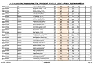 HIGHLIGHTS ON DIFFERENCES BETWEEN IEBC SERVER FORM 34B AND IEBC BOMAS PORTAL FORM 34B
2879 MAGARINI ADU CHANJALO PRIMARY SCHOOL 01 28 16 28 16 0 0
2880 MAGARINI ADU MUUNGANO PRIMARY SCHOOL 01 23 3 23 3 0 0
2881 MAGARINI ADU BALAGA PRIMARY SCHOOL 01 73 3 73 3 0 0
2882 MAGARINI ADU THETHESA PRIMARY SCHOOL 01 42 7 42 7 0 0
2883 MAGARINI ADU TIMBONI PRIMARY SCHOOL 01 30 16 30 16 0 0
2884 MAGARINI GARASHI MARAFA YOUTH POLYTECHNIC 01 136 83 136 83 0 0
2885 MAGARINI GARASHI KATA PRIMARY SCHOOL 01 105 18 105 18 0 0
2886 MAGARINI GARASHI BODOI PRIMARY SCHOOL 01 147 48 147 48 0 0
2887 MAGARINI GARASHI MAKUMBA PRIMARY SCHOOL 01 189 59 189 59 0 0
2888 MAGARINI GARASHI KARIMBONI PRIMARY SCHOOL 01 138 89 138 89 0 0
2889 MAGARINI GARASHI KARIMBONI PRIMARY SCHOOL 02 152 68 152 68 0 0
2890 MAGARINI GARASHI DHOLOLO PRIMARY SCHOOL 01 132 52 132 52 0 0
2891 MAGARINI GARASHI MUGUMONI PRIMARY SCHOOL 01 135 128 135 128 0 0
2892 MAGARINI GARASHI MUGUMONI PRIMARY SCHOOL 02 154 101 154 101 0 0
2893 MAGARINI GARASHI BATE PRIMARY SCHOOL 01 189 37 189 37 0 0
2894 MAGARINI GARASHI BATE PRIMARY SCHOOL 02 171 41 171 41 0 0
2895 MAGARINI GARASHI BURA PRIMARY SCHOOL 01 78 25 78 25 0 0
2896 MAGARINI GARASHI KAYA DAGAMRA PRIMARY SCHOOL 01 214 150 214 150 0 0
2897 MAGARINI GARASHI KUNDENI PRIMARY SCHOOL 01 140 14 140 14 0 0
2898 MAGARINI GARASHI BORESINGWAYA PRIMARY SCHOOL 01 164 33 164 33 0 0
2899 MAGARINI GARASHI GARASHI PRIMARY SCHOOL 01 156 57 156 57 0 0
2900 MAGARINI GARASHI GARASHI PRIMARY SCHOOL 02 170 62 170 62 0 0
2901 MAGARINI GARASHI MASINDENI PRIMARY SCHOOL 01 142 59 142 59 0 0
2902 MAGARINI GARASHI KATSANGATIFU NURSERY SCHOOL 01 61 20 61 20 0 0
2903 MAGARINI GARASHI MIKUYUNI PRIMARY SCHOOL 01 179 65 179 65 0 0
2904 MAGARINI GARASHI SINGWAYA PRIMARY SCHOOL 01 280 83 280 83 0 0
2905 MAGARINI GARASHI BUNGALE PRIMARY SCHOOL 01 197 99 197 99 0 0
2906 MAGARINI GARASHI BARICHO PRIMARY SCHOOL 01 149 58 149 58 0 0
2907 MAGARINI GARASHI BARICHO PRIMARY SCHOOL 02 217 41 217 41 0 0
2908 MAGARINI GARASHI ULAYA PRIMARY SCHOOL 01 134 85 134 85 0 0
2909 MAGARINI GARASHI KAKUHANI PRIMARY SCHOOL 01 77 11 77 11 0 0
2910 MAGARINI GARASHI JONGENI PRIMARY SCHOOL 01 34 16 34 16 0 0
2911 MAGARINI GARASHI CHUMBA CHA TSUWI NURSERY SCHOO 01 59 8 59 8 0 0
2912 MAGARINI GARASHI KAGUGUTA PRIMARY SCHOOL 01 108 18 108 18 0 0
ALL POLL STATIONS Confidential Page 86
 