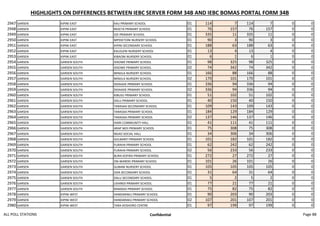 HIGHLIGHTS ON DIFFERENCES BETWEEN IEBC SERVER FORM 34B AND IEBC BOMAS PORTAL FORM 34B
2947 GARSEN KIPINI EAST KAU PRIMARY SCHOOL 01 114 7 114 7 0 0
2948 GARSEN KIPINI EAST REKETA PRIMARY SCHOOL 01 76 157 76 157 0 0
2949 GARSEN KIPINI EAST OZI PRIMARY SCHOOL 01 335 11 335 11 0 0
2950 GARSEN KIPINI EAST MPEKETONI NURSERY SCHOOL 01 90 3 90 3 0 0
2951 GARSEN KIPINI EAST KIPINI SECONDARY SCHOOL 01 188 63 188 63 0 0
2952 GARSEN KIPINI EAST KALOLENI NURSERY SCHOOL 01 13 4 13 4 0 0
2953 GARSEN KIPINI EAST KIBAONI NURSERY SCHOOL 01 6 1 6 1 0 0
2954 GARSEN GARSEN SOUTH IDSOWE PRIMARY SCHOOL 01 98 325 98 325 0 0
2955 GARSEN GARSEN SOUTH IDSOWE PRIMARY SCHOOL 02 74 342 74 342 0 0
2956 GARSEN GARSEN SOUTH MINJILA NURSERY SCHOOL 01 166 88 166 88 0 0
2957 GARSEN GARSEN SOUTH MINJILA NURSERY SCHOOL 02 170 101 170 101 0 0
2958 GARSEN GARSEN SOUTH DIDAADE PRIMARY SCHOOL 01 336 94 336 94 0 0
2959 GARSEN GARSEN SOUTH DIDAADE PRIMARY SCHOOL 02 336 94 336 94 0 0
2960 GARSEN GARSEN SOUTH KIBUSU PRIMARY SCHOOL 01 51 102 51 102 0 0
2961 GARSEN GARSEN SOUTH DALU PRIMARY SCHOOL 01 40 150 40 150 0 0
2962 GARSEN GARSEN SOUTH TARASAA SECONDARY SCHOOL 01 109 143 109 143 0 0
2963 GARSEN GARSEN SOUTH TARASAA PRIMARY SCHOOL 01 184 129 184 129 0 0
2964 GARSEN GARSEN SOUTH TARASAA PRIMARY SCHOOL 02 137 146 137 146 0 0
2965 GARSEN GARSEN SOUTH HIARI COMMUNITY HALL 01 41 111 41 111 0 0
2966 GARSEN GARSEN SOUTH ARAP MOI PRIMARY SCHOOL 01 75 308 75 308 0 0
2967 GARSEN GARSEN SOUTH NGAO SOCIAL HALL 01 34 306 34 306 0 0
2968 GARSEN GARSEN SOUTH GOLBANTI PRIMARY SCHOOL 01 101 182 101 182 0 0
2969 GARSEN GARSEN SOUTH FURAHA PRIMARY SCHOOL 01 62 242 62 242 0 0
2970 GARSEN GARSEN SOUTH FURAHA PRIMARY SCHOOL 02 56 233 56 233 0 0
2971 GARSEN GARSEN SOUTH BURA KOFIRA PRIMARY SCHOOL 01 272 27 272 27 0 0
2972 GARSEN GARSEN SOUTH ON-WARDEI PRIMARY SCHOOL 01 101 26 101 26 0 0
2973 GARSEN GARSEN SOUTH GUBANI NURSERY SCHOOL 01 105 105 105 105 0 0
2974 GARSEN GARSEN SOUTH ODA SECONDARY SCHOOL 01 31 64 31 64 0 0
2975 GARSEN GARSEN SOUTH DALU SECONDARY SCHOOL 01 5 2 5 2 0 0
2976 GARSEN GARSEN SOUTH USHINDI PRIMARY SCHOOL 01 77 21 77 21 0 0
2977 GARSEN GARSEN SOUTH RAMADA PRIMARY SCHOOL 01 75 82 75 82 0 0
2978 GARSEN KIPINI WEST HANDARAKU PRIMARY SCHOOL 01 90 203 90 203 0 0
2979 GARSEN KIPINI WEST HANDARAKU PRIMARY SCHOOL 02 107 201 107 201 0 0
2980 GARSEN KIPINI WEST TARA KOSHORO CENTRE 01 97 199 97 199 0 0
ALL POLL STATIONS Confidential Page 88
 