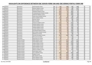 HIGHLIGHTS ON DIFFERENCES BETWEEN IEBC SERVER FORM 34B AND IEBC BOMAS PORTAL FORM 34B
2981 GARSEN KIPINI WEST TARA KOSHORO CENTRE 02 83 199 83 199 0 0
2982 GARSEN KIPINI WEST KIKOMO PRIMARY SCHOOL 01 69 337 69 337 0 0
2983 GARSEN KIPINI WEST NDURU PRIMARY SCHOOL 01 134 210 134 210 0 0
2984 GARSEN KIPINI WEST SEMIKARO PRIMARY SCHOOL 01 263 25 263 25 0 0
2985 GARSEN KIPINI WEST CHAMWANAMUMA PRIMARY SCHOOL 01 306 63 306 63 0 0
2986 GARSEN KIPINI WEST SHIRIKISHO PRIMARY SCHOOL 01 293 50 293 50 0 0
2987 GARSEN KIPINI WEST DARGA GALGE NURSERY SCHOOL 01 28 39 28 39 0 0
2988 GARSEN KIPINI WEST ODOLE NURSERY SCHOOL 01 130 349 130 349 0 0
2989 GARSEN KIPINI WEST MUANJA CENTRE 01 30 135 30 135 0 0
2990 GARSEN KIPINI WEST REKETA CENTRE 01 73 147 73 147 0 0
2991 GARSEN KIPINI WEST TANA SALT NURSERY SCHOOL 01 215 95 215 95 0 0
2992 GARSEN KIPINI WEST HURARA PRIMARY SCHOOL 01 136 62 136 62 0 0
2993 GARSEN KIPINI WEST HURARA PRIMARY SCHOOL 02 134 71 134 71 0 0
2994 GARSEN KIPINI WEST HURARA PRIMARY SCHOOL 03 136 62 136 62 0 0
2995 GARSEN KIPINI WEST HURARA PRIMARY SCHOOL 04 139 66 139 66 0 0
2996 GARSEN KIPINI WEST KATSANGANI PRIMARY SCHOOL 01 193 19 193 19 0 0
2997 GARSEN KIPINI WEST METICHARAKA PRIMARY SCHOOL 01 153 10 153 10 0 0
2998 GARSEN KIPINI WEST MNARANI ECD CENTRE 01 30 6 30 6 0 0
2999 GARSEN KIPINI WEST HASHAKA SECONDARY SCHOOL 01 101 169 101 169 0 0
3000 GARSEN KIPINI WEST MTO KILIFI ECD CENTRE 01 15 7 15 7 0 0
3001 GARSEN KIPINI WEST MSURUJANI ECD CENTRE 01 34 1 34 1 0 0
3002 GARSEN GARSEN CENTRAL IMANI PRIMARY SCHOOL 01 65 331 65 331 0 0
3003 GARSEN GARSEN CENTRAL DUMI NURSERY SCHOOL 01 141 263 141 263 0 0
3004 GARSEN GARSEN CENTRAL GAMBA PRIMARY SCHOOL 01 155 144 155 144 0 0
3005 GARSEN GARSEN CENTRAL GAMBA PRIMARY SCHOOL 02 170 106 170 106 0 0
3006 GARSEN GARSEN CENTRAL DANISA PRIMARY SCHOOL 01 77 229 77 229 0 0
3007 GARSEN GARSEN CENTRAL DANISA PRIMARY SCHOOL 02 96 225 96 225 0 0
3008 GARSEN GARSEN CENTRAL ONKOLDE PRIMARY SCHOOL 01 87 310 87 310 0 0
3009 GARSEN GARSEN CENTRAL KONE MAMO CENTER 01 2 74 2 74 0 0
3010 GARSEN GARSEN CENTRAL GALILI PRIMARY SCHOOL 01 102 400 102 400 0 0
3011 GARSEN GARSEN CENTRAL GOMESA VILLAGE 01 18 145 18 145 0 0
3012 GARSEN GARSEN CENTRAL DIBE PRIMARY SCHOOL 01 54 200 54 200 0 0
3013 GARSEN GARSEN CENTRAL KIPAO PRIMARY SCHOOL 01 80 324 80 324 0 0
3014 GARSEN GARSEN CENTRAL KIPAO PRIMARY SCHOOL 02 72 336 72 336 0 0
ALL POLL STATIONS Confidential Page 89
 