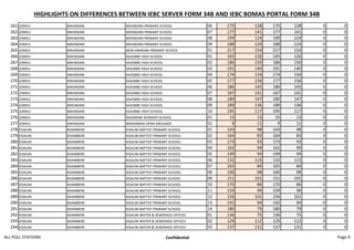 HIGHLIGHTS ON DIFFERENCES BETWEEN IEBC SERVER FORM 34B AND IEBC BOMAS PORTAL FORM 34B
261 JOMVU MIKINDANI MIKINDANI PRIMARY SCHOOL 06 175 128 175 128 0 0
262 JOMVU MIKINDANI MIKINDANI PRIMARY SCHOOL 07 177 141 177 141 0 0
263 JOMVU MIKINDANI MIKINDANI PRIMARY SCHOOL 08 199 124 199 124 0 0
264 JOMVU MIKINDANI MIKINDANI PRIMARY SCHOOL 09 188 124 188 124 0 0
265 JOMVU MIKINDANI NEW KIBARANI PRIMARY SCHOOL 01 217 154 217 154 0 0
266 JOMVU MIKINDANI KAJEMBE HIGH SCHOOL 01 165 126 165 126 0 0
267 JOMVU MIKINDANI KAJEMBE HIGH SCHOOL 02 186 150 186 150 0 0
268 JOMVU MIKINDANI KAJEMBE HIGH SCHOOL 03 191 140 191 140 0 0
269 JOMVU MIKINDANI KAJEMBE HIGH SCHOOL 04 174 134 174 134 0 0
270 JOMVU MIKINDANI KAJEMBE HIGH SCHOOL 05 177 156 177 156 0 0
271 JOMVU MIKINDANI KAJEMBE HIGH SCHOOL 06 186 145 186 145 0 0
272 JOMVU MIKINDANI KAJEMBE HIGH SCHOOL 07 167 141 167 141 0 0
273 JOMVU MIKINDANI KAJEMBE HIGH SCHOOL 08 180 147 180 147 0 0
274 JOMVU MIKINDANI KAJEMBE HIGH SCHOOL 09 189 136 189 136 0 0
275 JOMVU MIKINDANI KAJEMBE HIGH SCHOOL 10 195 117 195 117 0 0
276 JOMVU MIKINDANI NAZARENE NURSERY SCHOOL 01 15 13 15 13 0 0
277 JOMVU MIKINDANI MWEMBENI OPEN GROUNDS 01 9 11 9 11 0 0
278 KISAUNI MJAMBERE KISAUNI BAPTIST PRIMARY SCHOOL 01 143 98 143 98 0 0
279 KISAUNI MJAMBERE KISAUNI BAPTIST PRIMARY SCHOOL 02 164 83 164 83 0 0
280 KISAUNI MJAMBERE KISAUNI BAPTIST PRIMARY SCHOOL 03 173 93 173 93 0 0
281 KISAUNI MJAMBERE KISAUNI BAPTIST PRIMARY SCHOOL 04 162 99 162 99 0 0
282 KISAUNI MJAMBERE KISAUNI BAPTIST PRIMARY SCHOOL 05 149 94 149 94 0 0
283 KISAUNI MJAMBERE KISAUNI BAPTIST PRIMARY SCHOOL 06 132 115 132 115 0 0
284 KISAUNI MJAMBERE KISAUNI BAPTIST PRIMARY SCHOOL 07 165 84 165 84 0 0
285 KISAUNI MJAMBERE KISAUNI BAPTIST PRIMARY SCHOOL 08 160 98 160 98 0 0
286 KISAUNI MJAMBERE KISAUNI BAPTIST PRIMARY SCHOOL 09 151 101 151 101 0 0
287 KISAUNI MJAMBERE KISAUNI BAPTIST PRIMARY SCHOOL 10 170 86 170 86 0 0
288 KISAUNI MJAMBERE KISAUNI BAPTIST PRIMARY SCHOOL 11 159 99 159 99 0 0
289 KISAUNI MJAMBERE KISAUNI BAPTIST PRIMARY SCHOOL 12 156 101 156 101 0 0
290 KISAUNI MJAMBERE KISAUNI BAPTIST PRIMARY SCHOOL 13 142 94 142 94 0 0
291 KISAUNI MJAMBERE KISAUNI BAPTIST PRIMARY SCHOOL 14 180 79 180 79 0 0
292 KISAUNI MJAMBERE KISAUNI WATER & SEWERAGE OFFICES 01 136 75 136 75 0 0
293 KISAUNI MJAMBERE KISAUNI WATER & SEWERAGE OFFICES 02 129 112 129 112 0 0
294 KISAUNI MJAMBERE KISAUNI WATER & SEWERAGE OFFICES 03 137 131 137 131 0 0
ALL POLL STATIONS Confidential Page 9
 