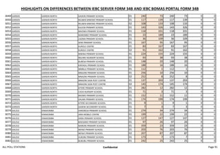 HIGHLIGHTS ON DIFFERENCES BETWEEN IEBC SERVER FORM 34B AND IEBC BOMAS PORTAL FORM 34B
3049 GARSEN GARSEN NORTH GADENI PRIMARY SCHOOL 01 240 73 240 73 0 0
3050 GARSEN GARSEN NORTH REUBEN MWEWE PRIMARY SCHOOL 01 117 139 117 139 0 0
3051 GARSEN GARSEN NORTH REUBEN MWEWE PRIMARY SCHOOL 02 108 133 108 133 0 0
3052 GARSEN GARSEN NORTH KULESA PRIMARY SCHOOL 01 143 326 143 326 0 0
3053 GARSEN GARSEN NORTH MAZIWA PRIMARY SCHOOL 01 118 331 118 331 0 0
3054 GARSEN GARSEN NORTH MAREMBO PRIMARY SCHOOL 01 23 189 23 189 0 0
3055 GARSEN GARSEN NORTH LAZIMA PRIMARY SCHOOL 01 36 109 36 109 0 0
3056 GARSEN GARSEN NORTH SERA PRIMARY SCHOOL 01 167 95 167 95 0 0
3057 GARSEN GARSEN NORTH KUROLE CENTRE 01 83 167 83 167 0 0
3058 GARSEN GARSEN NORTH KUROLE CENTRE 02 91 162 91 162 0 0
3059 GARSEN GARSEN NORTH MWINA PRIMARY SCHOOL 01 224 155 224 155 0 0
3060 GARSEN GARSEN NORTH NGUMU NURSERY SCHOOL 01 93 38 93 38 0 0
3061 GARSEN GARSEN NORTH BUBESA PRIMARY SCHOOL 01 148 20 148 20 0 0
3062 GARSEN GARSEN NORTH KINYADU PRIMARY SCHOOL 01 188 16 188 16 0 0
3063 GARSEN GARSEN NORTH MMBUJI PRIMARY SCHOOL 01 112 1 112 1 0 0
3064 GARSEN GARSEN NORTH MNAZINI PRIMARY SCHOOL 01 256 10 256 10 0 0
3065 GARSEN GARSEN NORTH MNAZINI PRIMARY SCHOOL 02 252 8 252 8 0 0
3066 GARSEN GARSEN NORTH MNAZINI SIGN POST CENTRE 01 137 203 137 203 0 0
3067 GARSEN GARSEN NORTH MNAZINI SIGN POST CENTRE 02 145 174 145 174 0 0
3068 GARSEN GARSEN NORTH KITERE PRIMARY SCHOOL 01 282 12 282 12 0 0
3069 GARSEN GARSEN NORTH CHOA NURSERY SCHOOL 01 71 3 71 3 0 0
3070 GARSEN GARSEN NORTH BAOMO PRIMARY SCHOOL 01 152 11 152 11 0 0
3071 GARSEN GARSEN NORTH GALMA PRIMARY SCHOOL 01 174 199 174 199 0 0
3072 GARSEN GARSEN NORTH KITERE SECONDARY SCHOOL 01 9 1 9 1 0 0
3073 GARSEN GARSEN NORTH GADENI SECONDSRY SCHOOL 01 7 3 7 3 0 0
3074 GALOLE KINAKOMBA HARORESA PRIMARY SCHOOL 01 274 34 274 34 0 0
3075 GALOLE KINAKOMBA JARA MOBILE CENTRE 01 199 22 199 22 0 0
3076 GALOLE KINAKOMBA HARA PRIMARY SCHOOL 01 127 147 127 147 0 0
3077 GALOLE KINAKOMBA BAKISANO PRIMARY SCHOOL 01 97 26 97 26 0 0
3078 GALOLE KINAKOMBA MARONI PRIMARY SCHOOL 01 359 23 359 23 0 0
3079 GALOLE KINAKOMBA WENJE PRIMARY SCHOOL 01 203 76 203 76 0 0
3080 GALOLE KINAKOMBA WENJE PRIMARY SCHOOL 02 207 87 207 87 0 0
3081 GALOLE KINAKOMBA VUKONI PRIMARY SCHOOL 01 173 7 173 7 0 0
3082 GALOLE KINAKOMBA BUBUBU PRIMARY SCHOOL 01 242 25 242 25 0 0
ALL POLL STATIONS Confidential Page 91
 
