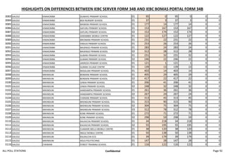 HIGHLIGHTS ON DIFFERENCES BETWEEN IEBC SERVER FORM 34B AND IEBC BOMAS PORTAL FORM 34B
3083 GALOLE KINAKOMBA DUWAYO PRIMARY SCHOOL 01 95 0 95 0 0 0
3084 GALOLE KINAKOMBA BOJI NURSERY SCHOOL 01 37 3 37 3 0 0
3085 GALOLE KINAKOMBA MAWENI PRIMARY SCHOOL 01 177 14 177 14 0 0
3086 GALOLE KINAKOMBA GAFURU PRIMARY SCHOOL 01 153 167 153 167 0 0
3087 GALOLE KINAKOMBA GAFURU PRIMARY SCHOOL 02 152 174 152 174 0 0
3088 GALOLE KINAKOMBA HARAMBEE MOBILE CENTRE 01 122 127 122 127 0 0
3089 GALOLE KINAKOMBA MKOMANI PRIMARY SCHOOL 01 231 22 231 22 0 0
3090 GALOLE KINAKOMBA FANJUA PRIMARY SCHOOL 01 253 26 253 26 0 0
3091 GALOLE KINAKOMBA MAJENGO PRIMARI SCHOOL 01 283 24 283 24 0 0
3092 GALOLE KINAKOMBA MAJENGO PRIMARI SCHOOL 02 312 28 312 28 0 0
3093 GALOLE KINAKOMBA GUBANI PRIMARY SCHOOL 01 231 32 231 32 0 0
3094 GALOLE KINAKOMBA GUBANI PRIMARY SCHOOL 02 246 22 246 22 0 0
3095 GALOLE KINAKOMBA JARIRODI PRIMARY SCHOOL 01 121 1 121 1 0 0
3096 GALOLE KINAKOMBA GUBANI VILLAGE CENTRE 01 139 13 139 13 0 0
3097 GALOLE KINAKOMBA MASALANI PRIMARY SCHOOL 01 403 14 403 14 0 0
3098 GALOLE MIKINDUNI BONDENI PRIMARY SCHOOL 01 405 29 405 29 0 0
3099 GALOLE MIKINDUNI BONDENI PRIMARY SCHOOL 02 417 22 417 22 0 0
3100 GALOLE MIKINDUNI LENDA PRIMARY SCHOOL 01 206 41 206 41 0 0
3101 GALOLE MIKINDUNI LENDA PRIMARY SCHOOL 02 248 32 248 32 0 0
3102 GALOLE MIKINDUNI HANDAMPIA PRIMARY SCHOOL 01 261 36 261 36 0 0
3103 GALOLE MIKINDUNI HANDAMPIA PRIMARY SCHOOL 02 267 24 267 24 0 0
3104 GALOLE MIKINDUNI CHANANI PRIMARY SCHOOL 01 313 45 313 45 0 0
3105 GALOLE MIKINDUNI MIKINDUNI PRIMARY SCHOOL 01 315 90 315 90 0 0
3106 GALOLE MIKINDUNI MIKINDUNI PRIMARY SCHOOL 02 304 75 304 75 0 0
3107 GALOLE MIKINDUNI MIKINDUNI PRIMARY SCHOOL 03 312 78 312 78 0 0
3108 GALOLE MIKINDUNI KONE PRIMARY SCHOOL 01 272 71 272 71 0 0
3109 GALOLE MIKINDUNI KONE PRIMARY SCHOOL 02 298 59 298 59 0 0
3110 GALOLE MIKINDUNI KALKACHA PRIMARY SCHOOL 01 34 218 34 218 0 0
3111 GALOLE MIKINDUNI KALKACHA PRIMARY SCHOOL 02 55 195 55 195 0 0
3112 GALOLE MIKINDUNI CHAMARI WELLS MOBILE CENTRE 01 38 120 38 120 0 0
3113 GALOLE MIKINDUNI INGILE MOBILE CENTRE 01 50 138 50 138 0 0
3114 GALOLE MIKINDUNI KALKALCHA ECD 01 39 179 39 179 0 0
3115 GALOLE MIKINDUNI HOLA POLYTECHNIC 01 147 28 147 28 0 0
3116 GALOLE CHEWANI FOREST TRAINING SCHOOL 01 116 122 116 122 0 0
ALL POLL STATIONS Confidential Page 92
 