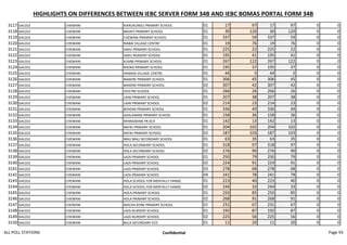 HIGHLIGHTS ON DIFFERENCES BETWEEN IEBC SERVER FORM 34B AND IEBC BOMAS PORTAL FORM 34B
3117 GALOLE CHEWANI KIARUKUNGU PRIMARY SCHOOL 01 17 97 17 97 0 0
3118 GALOLE CHEWANI BAHATI PRIMARY SCHOOL 01 30 120 30 120 0 0
3119 GALOLE CHEWANI CHEWANI PRIMARY SCHOOL 01 337 59 337 59 0 0
3120 GALOLE CHEWANI RIABAI VILLAGE CENTRE 01 19 76 19 76 0 0
3121 GALOLE CHEWANI DAKU PRIMARY SCHOOL 01 225 22 225 22 0 0
3122 GALOLE CHEWANI DAKU NURSERY SCHOOL 01 195 41 195 41 0 0
3123 GALOLE CHEWANI KUMBI PRIMARY SCHOOL 01 267 122 267 122 0 0
3124 GALOLE CHEWANI RHOKA PRIMARY SCHOOL 01 195 37 195 37 0 0
3125 GALOLE CHEWANI HANASA VILLAGE CENTRE 01 44 5 44 5 0 0
3126 GALOLE CHEWANI MAKERE PRIMARY SCHOOL 01 306 45 306 45 0 0
3127 GALOLE CHEWANI MAKERE PRIMARY SCHOOL 02 307 42 307 42 0 0
3128 GALOLE CHEWANI OVO PRI SCHOOL 01 266 26 266 26 0 0
3129 GALOLE CHEWANI LAINI PRIMARY SCHOOL 01 207 38 207 38 0 0
3130 GALOLE CHEWANI LAINI PRIMARY SCHOOL 02 214 23 214 23 0 0
3131 GALOLE CHEWANI BOHONI PRIMARY SCHOOL 01 336 49 336 49 0 0
3132 GALOLE CHEWANI GHALAMANI PRIMARY SCHOOL 01 158 36 158 36 0 0
3133 GALOLE CHEWANI NYANGWANI PR.SCH 01 142 13 142 13 0 0
3134 GALOLE CHEWANI RAFIKI PRIMARY SCHOOL 01 204 102 204 102 0 0
3135 GALOLE CHEWANI RAFIKI PRIMARY SCHOOL 02 187 103 187 103 0 0
3136 GALOLE CHEWANI MAU MAU SECONDARY SCHOOL 01 63 35 63 35 0 0
3137 GALOLE CHEWANI HOLA SECONDARY SCHOOL 01 318 97 318 97 0 0
3138 GALOLE CHEWANI HOLA SECONDARY SCHOOL 02 276 90 276 90 0 0
3139 GALOLE CHEWANI LAZA PRIMARY SCHOOL 01 250 79 250 79 0 0
3140 GALOLE CHEWANI LAZA PRIMARY SCHOOL 02 224 91 224 91 0 0
3141 GALOLE CHEWANI LAZA PRIMARY SCHOOL 03 278 68 278 68 0 0
3142 GALOLE CHEWANI LAZA PRIMARY SCHOOL 04 241 78 241 78 0 0
3143 GALOLE CHEWANI HOLA SCHOOL FOR MENTALLY HANDC 01 223 40 223 40 0 0
3144 GALOLE CHEWANI HOLA SCHOOL FOR MENTALLY HANDC 02 244 33 244 33 0 0
3145 GALOLE CHEWANI HOLA PRIMARY SCHOOL 01 250 85 250 85 0 0
3146 GALOLE CHEWANI HOLA PRIMARY SCHOOL 02 268 91 268 91 0 0
3147 GALOLE CHEWANI WACHA KONE PRIMARY SCHOOL 01 231 67 231 67 0 0
3148 GALOLE CHEWANI LAZA NURSERY SCHOOL 01 192 87 192 87 0 0
3149 GALOLE CHEWANI LAZA NURSERY SCHOOL 02 225 56 225 56 0 0
3150 GALOLE CHEWANI BULA SECONDARY ECD 01 11 20 11 20 0 0
ALL POLL STATIONS Confidential Page 93
 