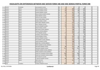 HIGHLIGHTS ON DIFFERENCES BETWEEN IEBC SERVER FORM 34B AND IEBC BOMAS PORTAL FORM 34B
3151 GALOLE CHEWANI LAZA NURSERY SCHOOL 01 6 2 6 2 0 0
3152 GALOLE WAYU DAYATE NURSERY SCHOOL 01 34 289 34 289 0 0
3153 GALOLE WAYU DAYATE NURSERY SCHOOL 02 44 273 44 273 0 0
3154 GALOLE WAYU GURURI PRIMARY SCHOOL 01 15 337 15 337 0 0
3155 GALOLE WAYU MALKA DENDE NURSERY SCHOOL 01 3 228 3 228 0 0
3156 GALOLE WAYU DABA PRIMARY SCHOOL 01 21 245 21 245 0 0
3157 GALOLE WAYU GOFISA VILLAGE CENTRE 01 2 143 2 143 0 0
3158 GALOLE WAYU KITOLE DADO MOBILE CENTRE 01 3 270 3 270 0 0
3159 GALOLE WAYU KOMOLI MOBILE CENTRE 01 4 80 4 80 0 0
3160 GALOLE WAYU WAYU BORU PRIMARY SCHOOL 01 17 532 17 532 0 0
3161 GALOLE WAYU WAYU PRIMARY SCHOOL 01 11 311 11 311 0 0
3162 GALOLE WAYU KOTICHA PRIMARY SCHOOL 01 10 182 10 182 0 0
3163 GALOLE WAYU BAKAYE MOBILE CENTRE 01 4 109 4 109 0 0
3164 GALOLE WAYU MOTI BOKA CENTRE (MOBILE) 01 3 108 3 108 0 0
3165 GALOLE WAYU ONGOLA CENTRE (MOBILE) 01 3 265 3 265 0 0
3166 GALOLE WAYU TITILA PRIMARY SCHOOL 01 17 435 17 435 0 0
3167 GALOLE WAYU KURUNDU CENTRE (MOBILE) 01 1 73 1 73 0 0
3168 GALOLE WAYU CHIFIRI PRIMARY SCHOOL 01 33 359 33 359 0 0
3169 GALOLE WAYU HAKOKA PRIMARY SCHOOL 01 68 221 68 221 0 0
3170 GALOLE WAYU KESI NURSERY SCHOOL (MOBILE) 01 6 105 6 105 0 0
3171 GALOLE WAYU LAKOLE NURSERY SCHOOL 01 0 188 0 188 0 0
3172 GALOLE WAYU MARO WELLS CENTRE (MOBILE) 01 8 107 8 107 0 0
3173 GALOLE WAYU ABOYE NURSERY SCHOOL (MOBILE) 01 7 257 7 257 0 0
3174 GALOLE WAYU WALDENA PRIMARY SCHOOL 01 98 325 98 325 0 0
3175 GALOLE WAYU WALDENA PRIMARY SCHOOL 02 113 328 113 328 0 0
3176 GALOLE WAYU SAWARE NURSERY SCHOOL (MOBILE) 01 4 94 4 94 0 0
3177 GALOLE WAYU ANABU NURSERY SCHOOL (MOBILE) 01 8 274 8 274 0 0
3178 GALOLE WAYU KONE KALITI NURSERY SCHOOL (MOBIL 01 146 134 146 134 0 0
3179 GALOLE WAYU KONE KALITI NURSERY SCHOOL (MOBIL 02 98 148 98 148 0 0
3180 GALOLE WAYU BULTO MULITU VILLAGE 01 4 155 4 155 0 0
3181 GALOLE WAYU EL WACHU NURSERY SCHOOL 01 66 73 66 73 0 0
3182 GALOLE WAYU MATA GALA ECD 01 2 125 2 125 0 0
3183 GALOLE 0 HOIA PRISON - 01 01 2 2 2 2 0 0
3184 BURA CHEWELE CHEWELE PRIMARY SCHOOL 01 210 177 210 177 0 0
ALL POLL STATIONS Confidential Page 94
 
