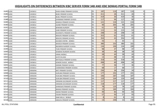 HIGHLIGHTS ON DIFFERENCES BETWEEN IEBC SERVER FORM 34B AND IEBC BOMAS PORTAL FORM 34B
3185 BURA CHEWELE SHIKA ADABU PRIMARY SCHOOL 01 187 110 187 110 0 0
3186 BURA CHEWELE BILBIL PRIMARY SCHOOL 01 411 26 411 26 0 0
3187 BURA CHEWELE BILBIL PRIMARY SCHOOL 02 419 30 419 30 0 0
3188 BURA CHEWELE GHAMANO PRIMARY SCHOOL 01 117 90 117 90 0 0
3189 BURA CHEWELE NANIGHI PRIMARY SCHOOL 01 121 134 121 134 0 0
3190 BURA CHEWELE JAJABO PRIMARY SCHOOL 01 90 205 90 205 0 0
3191 BURA CHEWELE BAWAMA NURSERY 01 61 93 61 93 0 0
3192 BURA CHEWELE SUBO PRIMARY SCHOOL 01 115 53 115 53 0 0
3193 BURA CHEWELE DUKANOTU PRIMARY SCHOOL 01 298 19 298 19 0 0
3194 BURA CHEWELE WEKOYE PRIMARY SCHOOL 01 352 61 352 61 0 0
3195 BURA CHEWELE WEKOYE PRIMARY SCHOOL 02 354 43 354 43 0 0
3196 BURA CHEWELE GELMAD CENTRE - MOBILE 01 43 1 43 1 0 0
3197 BURA CHEWELE WADESA PRIMARY SCHOOL 01 380 102 380 102 0 0
3198 BURA CHEWELE NGOMENI NURSERY SCHOOL 01 134 100 134 100 0 0
3199 BURA CHEWELE TUNE PRIMARY SCHOOL 01 98 37 98 37 0 0
3200 BURA CHEWELE SHABAHA NURSERY SCHOOL 01 38 39 38 39 0 0
3201 BURA CHEWELE JARIBU MOBILE 01 58 44 58 44 0 0
3202 BURA CHEWELE GUYO VILLAGE 01 13 48 13 48 0 0
3203 BURA CHEWELE MATAGALA PRIMARY SCHOOL 01 318 50 318 50 0 0
3204 BURA CHEWELE KOMOR DUKUB - MOBILE 01 498 40 498 40 0 0
3205 BURA CHEWELE DARIME PRIMARY SCHOOL 01 77 36 77 36 0 0
3206 BURA CHEWELE CHARIDENDE PRIMARY SCHOOL 01 68 17 68 17 0 0
3207 BURA HIRIMANI METI PRIMARY SCHOOL 01 236 34 236 34 0 0
3208 BURA HIRIMANI HURUMA PRIMARY SCHOOL 01 177 191 177 191 0 0
3209 BURA HIRIMANI HURUMA PRIMARY SCHOOL 02 166 187 166 187 0 0
3210 BURA HIRIMANI HURUMA PRIMARY SCHOOL 03 159 164 159 164 0 0
3211 BURA HIRIMANI HIRIMANI SECONDARY SCHOOL 01 117 217 117 217 0 0
3212 BURA HIRIMANI HIRIMANI SECONDARY SCHOOL 02 118 177 118 177 0 0
3213 BURA HIRIMANI SHIRIKISHO PRIMARY SCHOOL 01 78 120 78 120 0 0
3214 BURA HIRIMANI BARAKA PRIMARY SCHOOL 01 19 184 19 184 0 0
3215 BURA HIRIMANI AMANI PRIMARY SCHOOL 01 49 83 49 83 0 0
3216 BURA HIRIMANI FAHARI PRIMARY SCHOOL 01 57 93 57 93 0 0
3217 BURA HIRIMANI KABA WELLS - MOBILE 01 8 61 8 61 0 0
3218 BURA HIRIMANI SABUKIA PRIMARY SCHOOL 01 13 230 13 230 0 0
ALL POLL STATIONS Confidential Page 95
 