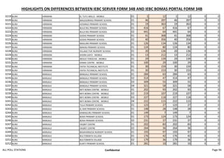 HIGHLIGHTS ON DIFFERENCES BETWEEN IEBC SERVER FORM 34B AND IEBC BOMAS PORTAL FORM 34B
3219 BURA HIRIMANI EL TUTU WELLS - MOBILE 01 1 12 1 12 0 0
3220 BURA HIRIMANI WALESORHEA PRIMARY SCHOOL 01 46 397 46 397 0 0
3221 BURA HIRIMANI HOSINGO PRIMARY SCHOOL 01 19 363 19 363 0 0
3222 BURA HIRIMANI BULA RIG PRIMARY SCHOOL 01 416 67 416 67 0 0
3223 BURA HIRIMANI BULA RIG PRIMARY SCHOOL 02 441 64 441 64 0 0
3224 BURA HIRIMANI GODIA PRIMARY SCHOOL 01 41 368 41 368 0 0
3225 BURA HIRIMANI GODIA PRIMARY SCHOOL 02 40 356 40 356 0 0
3226 BURA HIRIMANI MAGURA PRIMARY SCHOOL 01 126 134 126 134 0 0
3227 BURA HIRIMANI MAKINI PRIMARY SCHOOL 01 124 80 124 80 0 0
3228 BURA HIRIMANI VILLAGE FIVE NURSERY SCHOOL 01 20 136 20 136 0 0
3229 BURA HIRIMANI SHORA GAFO - MOBILE 01 13 212 13 212 0 0
3230 BURA HIRIMANI WOLES TOKOCHA - MOBILE 01 29 139 29 139 0 0
3231 BURA HIRIMANI KANIKI CENTRE - MOBILE 01 100 29 100 29 0 0
3232 BURA HIRIMANI FAYYA TECHNICAL INSTITUTE 01 30 159 30 159 0 0
3233 BURA HIRIMANI FAYYA TECHNICAL INSTITUTE 01 30 153 30 153 0 0
3234 BURA BANGALE BANGALE PRIMARY SCHOOL 01 284 63 284 63 0 0
3235 BURA BANGALE BANGALE PRIMARY SCHOOL 02 314 47 314 47 0 0
3236 BURA BANGALE BANGALE PRIMARY SCHOOL 03 309 55 309 55 0 0
3237 BURA BANGALE BANGALE PRIMARY SCHOOL 04 321 58 321 58 0 0
3238 BURA BANGALE MITI BOMA CENTRE - MOBILE 01 202 93 202 93 0 0
3239 BURA BANGALE MITI BOMA CENTRE - MOBILE 02 219 107 219 107 0 0
3240 BURA BANGALE MITI BOMA CENTRE - MOBILE 03 227 118 227 118 0 0
3241 BURA BANGALE MITI BOMA CENTRE - MOBILE 04 222 115 222 115 0 0
3242 BURA BANGALE TULA PRIMARY SCHOOL 01 123 27 123 27 0 0
3243 BURA BANGALE EL RAR PRIMARY SCHOOL 01 148 28 148 28 0 0
3244 BURA BANGALE KAMAGURU PRIMARY SCHOOL 01 149 7 149 7 0 0
3245 BURA BANGALE BOKA PRIMARY SCHOOL 01 173 124 173 124 0 0
3246 BURA BANGALE BOKA PRIMARY SCHOOL 02 231 37 231 37 0 0
3247 BURA BANGALE YAQRIT CENTRE 01 202 83 202 83 0 0
3248 BURA BANGALE YAQRIT CENTRE 02 264 36 264 36 0 0
3249 BURA BANGALE BASAHARGESA NURSERY SCHOOL 01 193 97 193 97 0 0
3250 BURA BANGALE BULTOBANTA VILLAGE 01 176 42 176 42 0 0
3251 BURA BANGALE BULTOBANTA VILLAGE 02 179 36 179 36 0 0
3252 BURA BANGALE KURITI PRIMARY SCHOOL 01 281 10 281 10 0 0
ALL POLL STATIONS Confidential Page 96
 