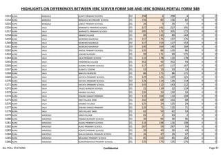 HIGHLIGHTS ON DIFFERENCES BETWEEN IEBC SERVER FORM 34B AND IEBC BOMAS PORTAL FORM 34B
3253 BURA BANGALE KURITI PRIMARY SCHOOL 02 298 4 298 4 0 0
3254 BURA BANGALE BANGALE SECONDARY SCHOOL 01 156 82 156 82 0 0
3255 BURA BANGALE LABILE PRIMARY SCHOOL 01 26 0 26 0 0 0
3256 BURA SALA MARAMTU PRIMARY SCHOOL 01 227 191 227 191 0 0
3257 BURA SALA MARAMTU PRIMARY SCHOOL 02 205 172 205 172 0 0
3258 BURA SALA ABAKIK VILLAGE 01 89 143 89 143 0 0
3259 BURA SALA MORORO MADRASA 01 157 175 157 175 0 0
3260 BURA SALA MORORO MADRASA 02 127 153 127 153 0 0
3261 BURA SALA MORORO MADRASA 03 140 164 140 164 0 0
3262 BURA SALA ANOLE PRIMARY SCHOOL 01 135 86 135 86 0 0
3263 BURA SALA ZIWANI NURSERY 01 99 171 99 171 0 0
3264 BURA SALA SALA PRIMARY SCHOOL 01 110 178 110 178 0 0
3265 BURA SALA HAMARESA VILLAGE 01 352 43 352 43 0 0
3266 BURA SALA SOMBO PRIMARY SCHOOL 01 117 167 117 167 0 0
3267 BURA SALA GUBATU CENTRE 01 53 13 53 13 0 0
3268 BURA SALA BAKUYU NURSERY 01 86 171 86 171 0 0
3269 BURA SALA HATATA PRIMARY SCHOOL 01 129 121 129 121 0 0
3270 BURA SALA HATATA PRIMARY SCHOOL 02 126 114 126 114 0 0
3271 BURA SALA HATATA PRIMARY SCHOOL 03 143 112 143 112 0 0
3272 BURA SALA TALEO NURSERY SCHOOL 01 22 119 22 119 0 0
3273 BURA SALA KAABSO VILLAGE 01 150 33 150 33 0 0
3274 BURA SALA ZIWANI VANGO PRIMARY 01 110 104 110 104 0 0
3275 BURA SALA DIID VILLAGE DAM 01 102 68 102 68 0 0
3276 BURA SALA KAABSO VILLAGE 01 125 24 125 24 0 0
3277 BURA SALA ZIWANI VANGO PRIMARY 01 120 71 120 71 0 0
3278 BURA SALA DIID VILLAGE DAM 01 62 53 62 53 0 0
3279 BURA MADOGO KABA VILLAGE 01 83 2 83 2 0 0
3280 BURA MADOGO PAMBA NURSERY SCHOOL 01 30 96 30 96 0 0
3281 BURA MADOGO ASAKO PRIMARY SCHOOL 01 116 198 116 198 0 0
3282 BURA MADOGO RUKO PRIMARY SCHOOL 01 287 59 287 59 0 0
3283 BURA MADOGO KORATI PRIMARY SCHOOL 01 30 43 30 43 0 0
3284 BURA MADOGO MALKA MANSA PRIMARY SCHOOL 01 26 47 26 47 0 0
3285 BURA MADOGO MULANJO PRIMARY SCHOOL 01 85 163 85 163 0 0
3286 BURA MADOGO KONORAMADHA PRIMARY SCHOOL 01 135 175 135 175 0 0
ALL POLL STATIONS Confidential Page 97
 