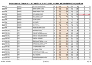 HIGHLIGHTS ON DIFFERENCES BETWEEN IEBC SERVER FORM 34B AND IEBC BOMAS PORTAL FORM 34B
3287 BURA MADOGO LAG BADANA NURSERY SCHOOL 01 106 48 106 48 0 0
3288 BURA MADOGO MORORO PRIMARY SCHOOL 01 142 140 142 140 0 0
3289 BURA MADOGO MORORO PRIMARY SCHOOL 02 170 148 170 148 0 0
3290 BURA MADOGO MORORO PRIMARY SCHOOL 03 180 166 180 166 0 0
3291 BURA MADOGO ADELE PRIMARY SCHOOL 01 141 134 141 134 0 0
3292 BURA MADOGO ADELE PRIMARY SCHOOL 02 255 36 155 136 -100 100
3293 BURA MADOGO ADELE PRIMARY SCHOOL 03 160 138 160 138 0 0
3294 BURA MADOGO BARA NURSERY SCHOOL 01 25 64 25 64 0 0
3295 BURA MADOGO BUTUMA NURSERY 01 41 40 41 40 0 0
3296 BURA MADOGO MADERTE CENTRE 01 68 11 68 11 0 0
3297 BURA MADOGO BOJI NURSERY 01 241 138 241 138 0 0
3298 BURA MADOGO BOJI NURSERY 02 184 107 184 107 0 0
3299 BURA MADOGO BARAKA VILLAGE 01 79 27 79 27 0 0
3300 BURA MADOGO MADOGO SECONDARI SCHOOL 01 81 70 81 70 0 0
3301 BURA MADOGO MADOGO SECONDARI SCHOOL 01 65 57 65 57 0 0
3303 LAMU EAST FAZA FAZA PRIMARY SCHOOL 01 194 80 194 80 0 0
3304 LAMU EAST FAZA FAZA PRIMARY SCHOOL 02 200 94 200 94 0 0
3305 LAMU EAST FAZA KIZINGITINI GIRLS PRIMARY SCHOOL 01 225 138 225 138 0 0
3306 LAMU EAST FAZA KIZINGITINI GIRLS PRIMARY SCHOOL 02 187 128 187 128 0 0
3307 LAMU EAST FAZA KIZINGITINI GIRLS PRIMARY SCHOOL 03 211 161 211 161 0 0
3308 LAMU EAST FAZA KIZINGITINI DISPENSARY 01 337 104 337 104 0 0
3309 LAMU EAST FAZA KIZINGITINI DISPENSARY 02 333 126 333 126 0 0
3310 LAMU EAST FAZA MBWAJUMWALI PRIMARY SCHOOL 01 217 193 217 193 0 0
3311 LAMU EAST FAZA MBWAJUMWALI PRIMARY SCHOOL 02 219 222 219 222 0 0
3312 LAMU EAST FAZA TCHUNDWA PRIMARY SCHOOL 01 323 118 323 118 0 0
3313 LAMU EAST FAZA TCHUNDWA PRIMARY SCHOOL 02 336 113 336 113 0 0
3314 LAMU EAST FAZA SIYU PRIMARY SCHOOL 01 212 92 212 92 0 0
3315 LAMU EAST FAZA SIYU PRIMARY SCHOOL 02 231 80 231 80 0 0
3316 LAMU EAST FAZA SHANGARUBU SOCIAL HALL 01 212 48 212 48 0 0
3317 LAMU EAST FAZA SHANGA ISHAKANI NURSERY SCHOOL 01 180 48 180 48 0 0
3318 LAMU EAST FAZA PATTE DISPENSARY 01 165 188 165 188 0 0
3319 LAMU EAST FAZA PATTE DISPENSARY 02 197 188 197 188 0 0
3320 LAMU EAST FAZA MTANGAWANDA PRIMARY SCHOOL 01 270 95 270 95 0 0
3321 LAMU EAST FAZA BORI CENTRE MOBILE 01 32 28 32 28 0 0
ALL POLL STATIONS Confidential Page 98
 