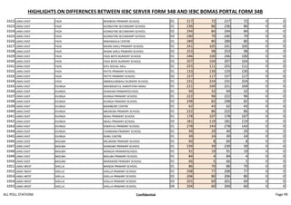 HIGHLIGHTS ON DIFFERENCES BETWEEN IEBC SERVER FORM 34B AND IEBC BOMAS PORTAL FORM 34B
3322 LAMU EAST FAZA MYABOGI PRIMARY SCHOOL 01 217 72 217 72 0 0
3323 LAMU EAST FAZA KIZINGITINI SECONDARY SCHOOL 01 236 86 236 86 0 0
3324 LAMU EAST FAZA KIZINGITINI SECONDARY SCHOOL 02 244 84 244 84 0 0
3325 LAMU EAST FAZA KIZINGITINI SECONDARY SCHOOL 03 240 79 240 79 0 0
3326 LAMU EAST FAZA MWANGALA CENTRE 01 289 80 289 80 0 0
3327 LAMU EAST FAZA RASINI GIRLS PRIMARY SCHOOL 01 241 105 241 105 0 0
3328 LAMU EAST FAZA RASINI GIRLS PRIMARY SCHOOL 02 253 98 253 98 0 0
3329 LAMU EAST FAZA FAZA BOYS NURSERY SCHOOL 01 246 100 246 100 0 0
3330 LAMU EAST FAZA FAZA BOYS NURSERY SCHOOL 02 207 104 207 104 0 0
3331 LAMU EAST FAZA SIYU SOCIAL HALL 01 255 111 255 111 0 0
3332 LAMU EAST FAZA PATTE PRIMARY SCHOOL 01 133 130 133 130 0 0
3333 LAMU EAST FAZA PATTE PRIMARY SCHOOL 02 157 117 157 117 0 0
3334 LAMU EAST FAZA MBWAJUMWALI NURSERY SCHOOL 01 231 224 231 224 0 0
3335 LAMU EAST KIUNGA MADRASATUL HANIFFIYAH-NDAU 01 221 169 221 169 0 0
3336 LAMU EAST KIUNGA ISHAKANI PRIMARYSCHOOL 01 94 32 94 32 0 0
3337 LAMU EAST KIUNGA KIUNGA PRIMARY SCHOOL 01 222 96 222 96 0 0
3338 LAMU EAST KIUNGA KIUNGA PRIMARY SCHOOL 02 248 82 248 82 0 0
3339 LAMU EAST KIUNGA MAMBORE CENTRE 01 62 43 62 43 0 0
3340 LAMU EAST KIUNGA MKOKONI PRIMARY SCHOOL 01 222 86 222 86 0 0
3341 LAMU EAST KIUNGA NDAU PRIMARY SCHOOL 01 178 107 178 107 0 0
3342 LAMU EAST KIUNGA NDAU PRIMARY SCHOOL 02 181 119 181 119 0 0
3343 LAMU EAST KIUNGA KIWAYUU PRIMARY SCHOOL 01 278 143 278 143 0 0
3344 LAMU EAST KIUNGA CHANDANI PRIMARY SCHOOL 01 49 29 49 29 0 0
3345 LAMU EAST KIUNGA RUBU CENTRE 01 39 24 39 24 0 0
3346 LAMU EAST BASUBA MILIMANI PRIMARY SCHOOL 01 60 8 60 8 0 0
3347 LAMU EAST BASUBA KIANGWE PRIMARY SCHOOL 01 239 39 239 39 0 0
3348 LAMU EAST BASUBA MANGAI PRIMARYSCHOOL 01 91 19 91 19 0 0
3349 LAMU EAST BASUBA BASUBA PRIMARY SCHOOL 01 84 4 84 4 0 0
3350 LAMU EAST BASUBA MARARANI PRIMARY SCHOOL 01 66 5 66 5 0 0
3351 LAMU WEST SHELLA MANDA PRIMARY SCHOOL 01 86 70 86 70 0 0
3352 LAMU WEST SHELLA SHELLA PRIMARY SCHOOL 01 208 77 208 77 0 0
3353 LAMU WEST SHELLA SHELLA PRIMARY SCHOOL 02 206 80 206 80 0 0
3354 LAMU WEST SHELLA SHELLA PRIMARY SCHOOL 03 201 69 201 69 0 0
3355 LAMU WEST SHELLA SHELLA PRIMARY SCHOOL 04 204 60 204 60 0 0
ALL POLL STATIONS Confidential Page 99
 