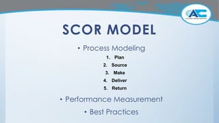 SCOR MODEL
• Process Modeling
1. Plan
2. Source
3. Make
4. Deliver
5. Return
• Performance Measurement
• Best Practices
 