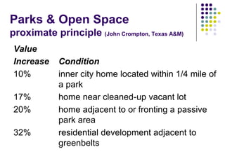 Parks & Open Space
proximate principle (John Crompton, Texas A&M)
Value
Increase Condition
10% inner city home located within 1/4 mile of
a park
17% home near cleaned-up vacant lot
20% home adjacent to or fronting a passive
park area
32% residential development adjacent to
greenbelts
 