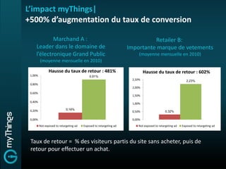L’impact myThings|
+500% d’augmentation du taux de conversion

             Marchand A :                                                      Retailer B:
     Leader dans le domaine de                                       Importante marque de vetements
     l’électronique Grand Public                                          (moyenne mensuelle en 2010)
         (moyenne mensuelle en 2010)

                Hausse du taux de retour : 481%                               Hausse du taux de retour : 602%
 1,00%                                       0,91%
                                                                      2,50%                                 2,23%
 0,80%
                                                                      2,00%
 0,60%
                                                                      1,50%

 0,40%
                                                                      1,00%

 0,20%                       0,16%
                                                                      0,50%                  0,32%

 0,00%                                                                0,00%

         Not exposed to retargeting ad   Exposed to retargeting ad       Not exposed to retargeting ad   Exposed to retargeting ad




 Taux de retour = % des visiteurs partis du site sans acheter, puis de
 retour pour effectuer un achat.
 