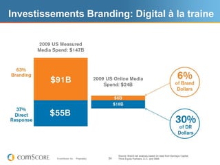 Investissements Branding: Digital à la traine




                                                 Source: Brand.net analysis based on data from Barclays Capital,
          © comScore, Inc.   Proprietary.   34   Think Equity Partners, LLC, and DMA
 
