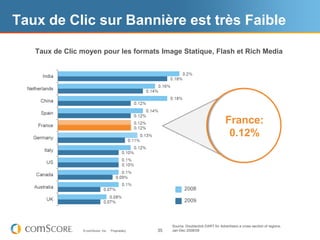 Taux de Clic sur Bannière est très Faible

   Taux de Clic moyen pour les formats Image Statique, Flash et Rich Media




                                                                                        France:
                                                                                         0.12%




                                                              2008

                                                              2009



                                                       Source: Doubleclick DART for Advertisers a cross-section of regions,
                © comScore, Inc.   Proprietary.   35   Jan-Dec 2008/09
 