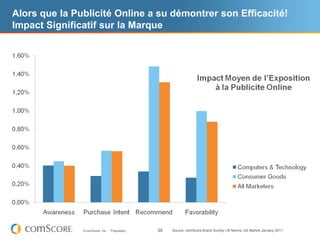 Alors que la Publicité Online a su démontrer son Efficacité!
Impact Significatif sur la Marque




               © comScore, Inc.   Proprietary.   39   Source: comScore Brand Survey Lift Norms, US Market January 2011
 
