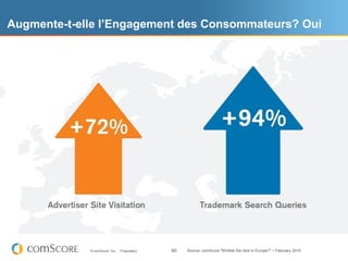 Augmente-t-elle l’Engagement des Consommateurs? Oui




             © comScore, Inc.   Proprietary.   40   Source: comScore “Whither the click in Europe?” – February 2010
 