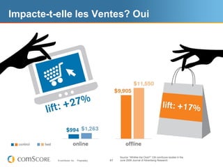 Impacte-t-elle les Ventes? Oui




                                                 Source: “Whither the Click?” 139 comScore studies in the
          © comScore, Inc.   Proprietary.   41   June 2009 Journal of Advertising Research
 