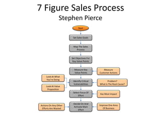 7 Figure Sales Process
                Stephen Pierce
                             Start


                        Set Sales Goals


                        Map The Sales
                          Process


                       Set Objectives For
                        Key Value Points


                         Measure Key            Measure
                         Value Points       Customer Actions
     Look At What
     You’re Doing
                        Identify Critical          Problem?
                         Vulnerabilities    What Is The Root Cause?
     Look At Value
      Proposition
                        Select Focus Of
                                            Has Most Impact
                             Effort


                        Decide On And
Actions On Any Other                        Improve One Area
                        Activate Main
 Efforts Are Wasted                            Of Business
                            Effort
 