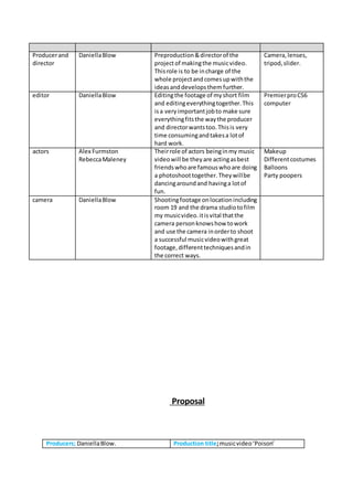 Producerand
director
DaniellaBlow Preproduction&directorof the
projectof makingthe musicvideo.
Thisrole is to be incharge of the
whole projectandcomesupwiththe
ideasanddevelopsthem further.
Camera,lenses,
tripod,slider.
editor DaniellaBlow Editingthe footage of myshort film
and editingeverythingtogether.This
isa veryimportantjobto make sure
everythingfitsthe waythe producer
and directorwantstoo.Thisis very
time consumingandtakesa lotof
hard work.
PremierproCS6
computer
actors Alex Furmston
RebeccaMaleney
Theirrole of actors beinginmy music
videowill be theyare actingasbest
friendswhoare famouswhoare doing
a photoshoottogether.Theywillbe
dancingaroundand havinga lotof
fun.
Makeup
Differentcostumes
Balloons
Party poopers
camera DaniellaBlow Shootingfootage onlocationincluding
room 19 and the drama studiotofilm
my musicvideo.itisvital thatthe
camera personknowshow towork
and use the camera inorderto shoot
a successful musicvideowithgreat
footage,differenttechniquesandin
the correct ways.
Proposal
Producers; DaniellaBlow. Production title;musicvideo‘Poison’
 