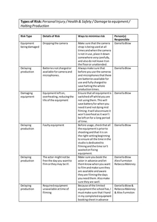 Types of Risk: PersonalInjury /Health & Safety / Damage to equipment/
Halting Production
Risk Type Detailsof Risk Ways to minimise risk Person(s)
Responsible
Equipment
beingdamaged
Droppingthe camera Make sure that the camera
strap isbeingusedat all
timesandwhenthe camera
isnot inuse,place it down
somewhere verycarefully,
and alsodo notleave iton
the flooror unattended.
DaniellaBlow
Delaying
production
Batteriesnotchargedor
available forcameraand
microphones.
Alwaysmake sure that
before youuse the cameras
and microphonesthatthere
are batteriesavailable for
use and fullychargedto
save haltingthe whole
productiontimes.
DaniellaBlow
Damaging
equipment
Equipmentlefton,
overheating,reducingthe
life of the equipment
Ensure that all equipmentis
switchedoff whilstyouare
not usingthem.Thiswill
save batteryfor whenyou
needitand notdyingmid
filming.Itwill alsoensure it
won’toverheatasit won’t
be leftonfor a long period
of time.
DaniellaBlow
Delaying
production
Faultyequipment Before usage,checkthatall
the equipmentispriorto
shootingandthat itis on
the right settingbeginning
to ensure all the time inthe
studioisdedicatedto
filmingandthe time isn’t
wastedonfixing
equipment.
DaniellaBlow
Delaying
production
The actor mightnotbe
free the dayyou wantto
filmortheymay be ill.
Make sure youbook the
actor in advance andlet
themknow whenyouwant
to filmandmake sure they
are available andaware
theyare filmingthe days
youneedthem.Alsomake
sure theyare well.
DaniellaBlow
Alex Furmston
RebeccaMaleney
Delaying
production
Requiredequipment
unavailable attime of
filming
Because of the limited
equipmentthe school has,I
mustmake sure that I hand
inmy completedequipment
bookingsheetinadvance
DaniellaBlow &
RebeccaMaleney
& Alex Furmston
 